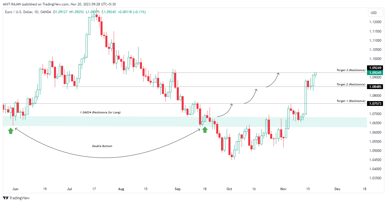 OANDA:EURUSD Chart Image by AMIT-RAJAN