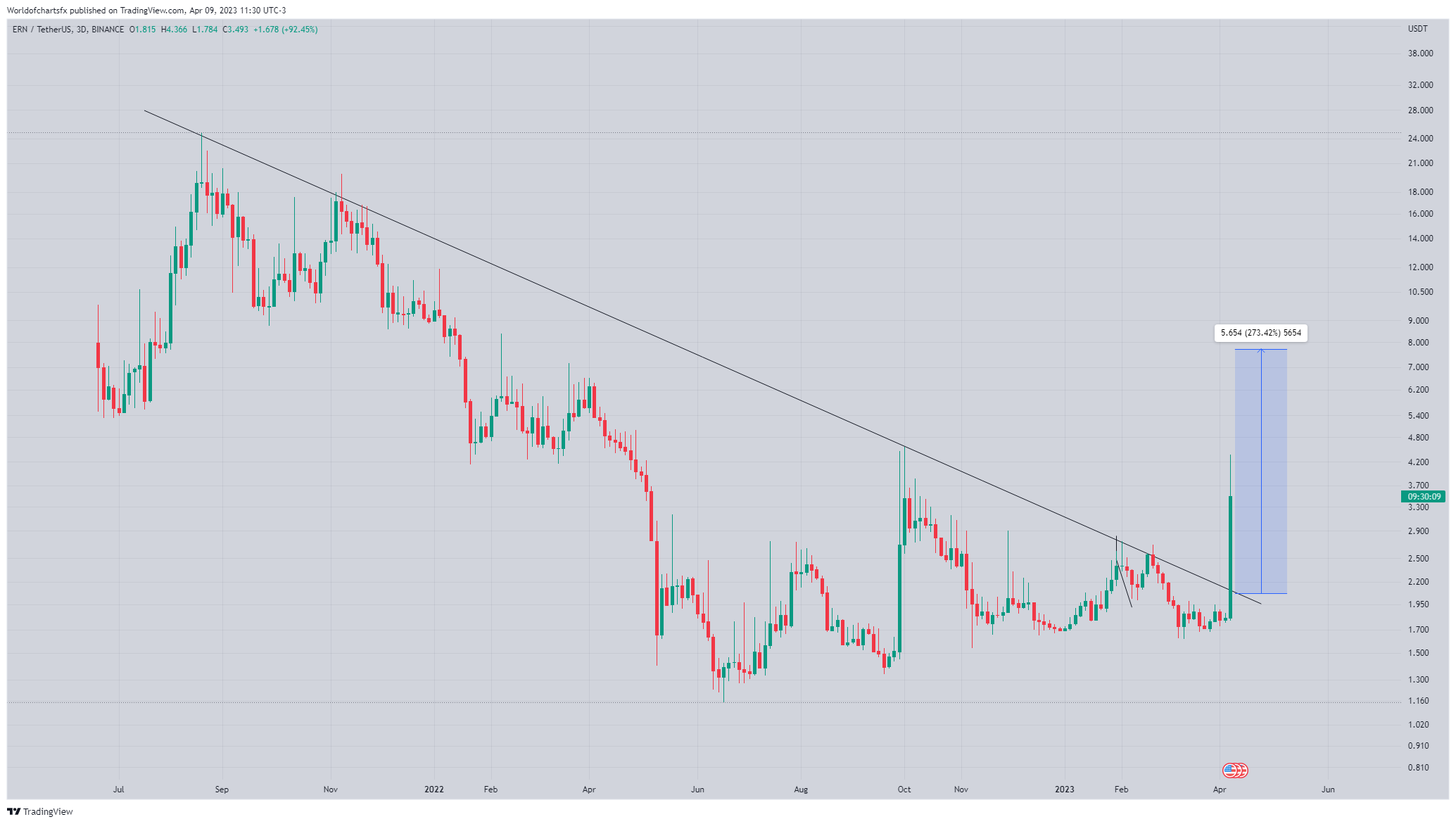 BINANCE:ERNUSDT Chart Image by Worldofchartsfx
