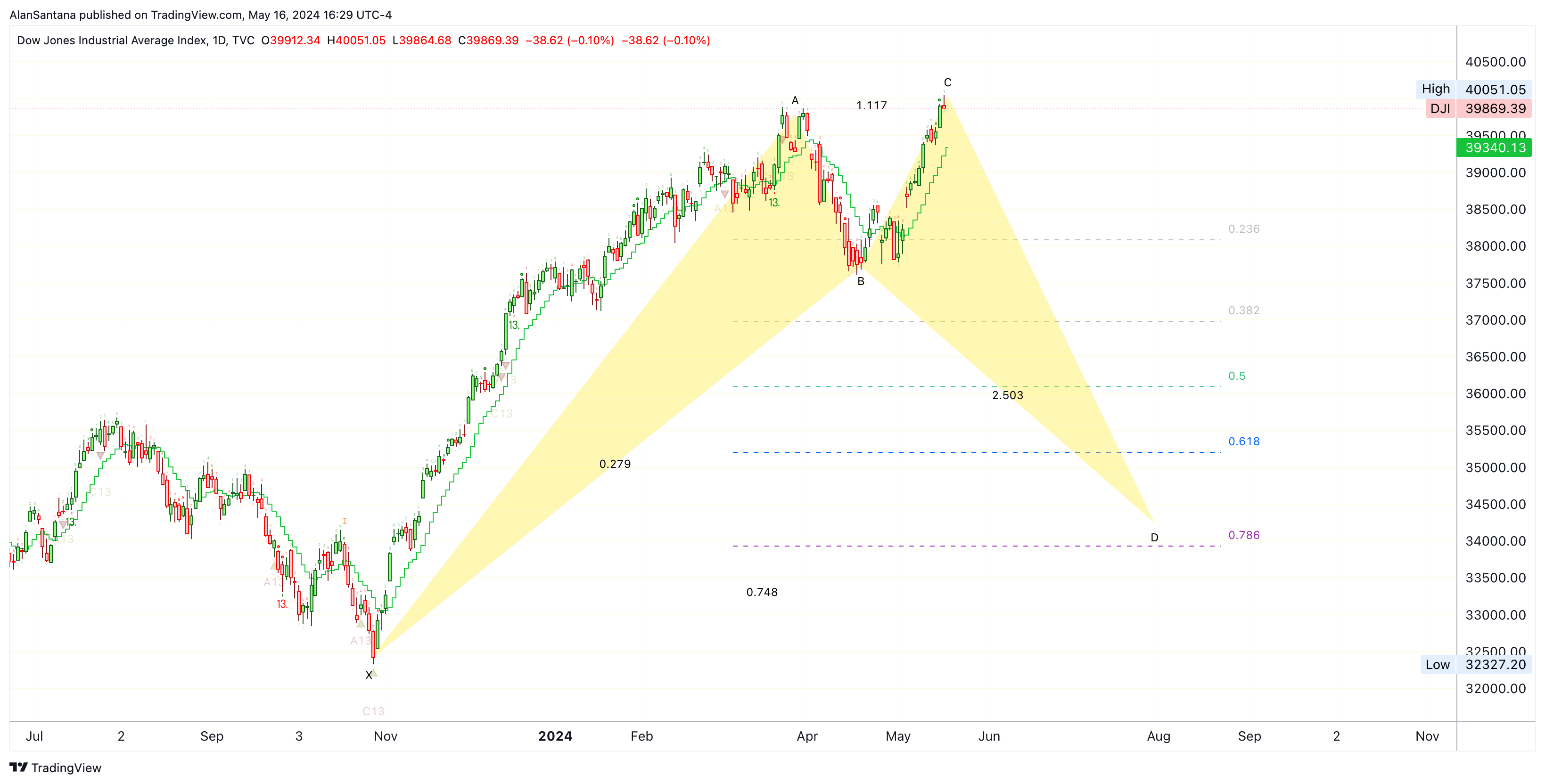TVC:DJI Chart Image by MasterAnanda