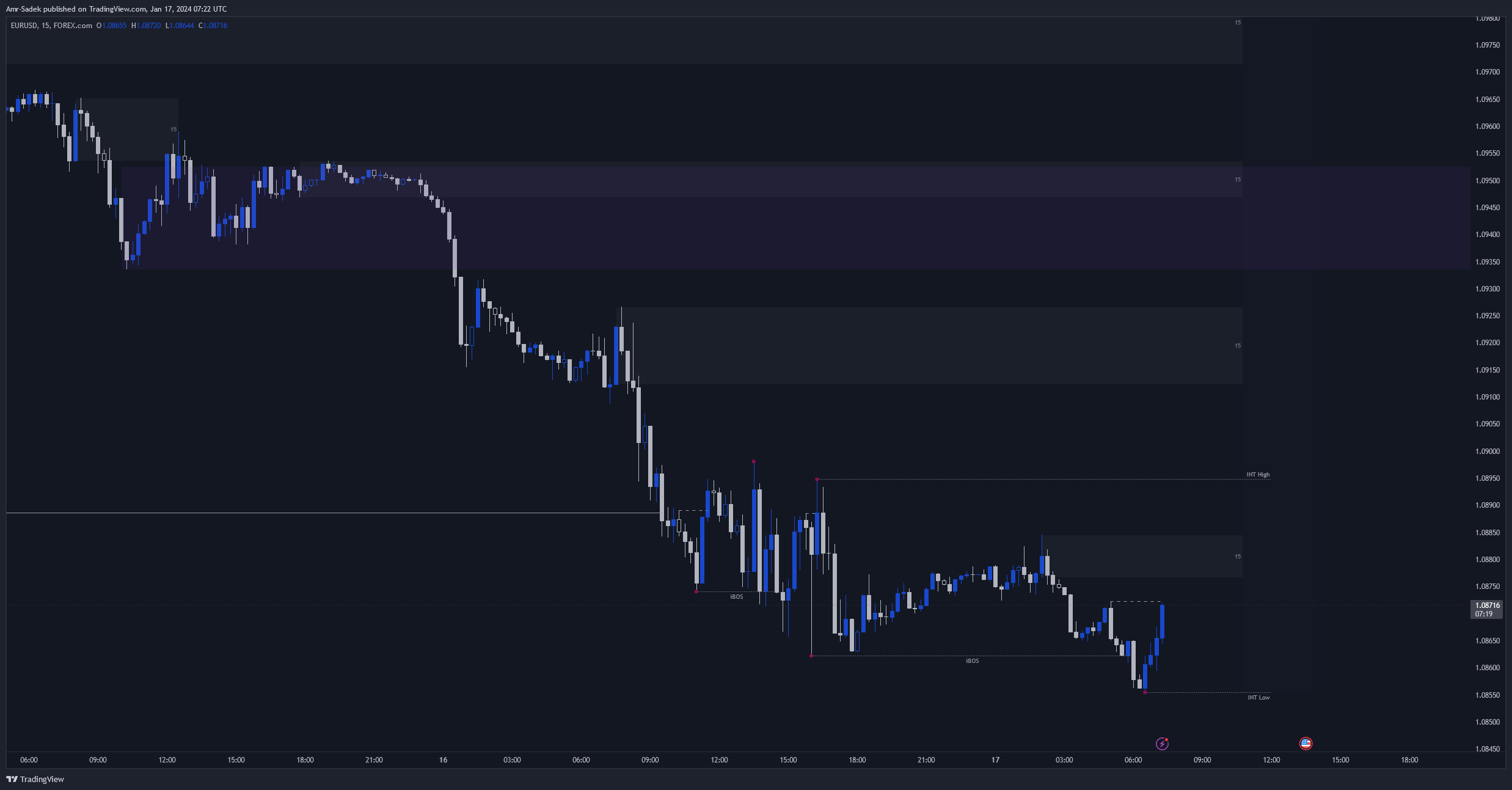 FOREXCOM:EURUSD Chart Image by Amr-Sadek