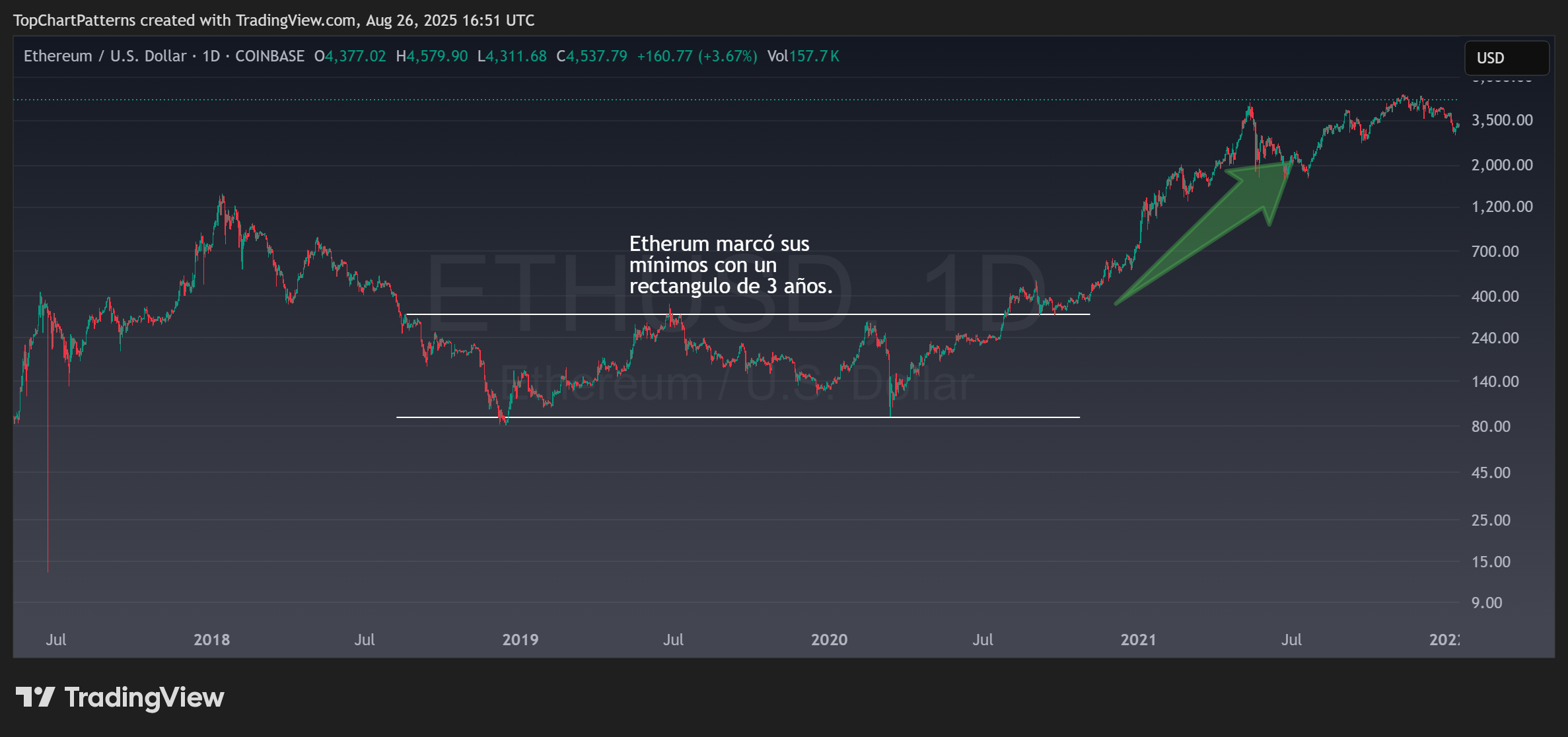 COINBASE:ETHUSD Chart Image by TopChartPatterns