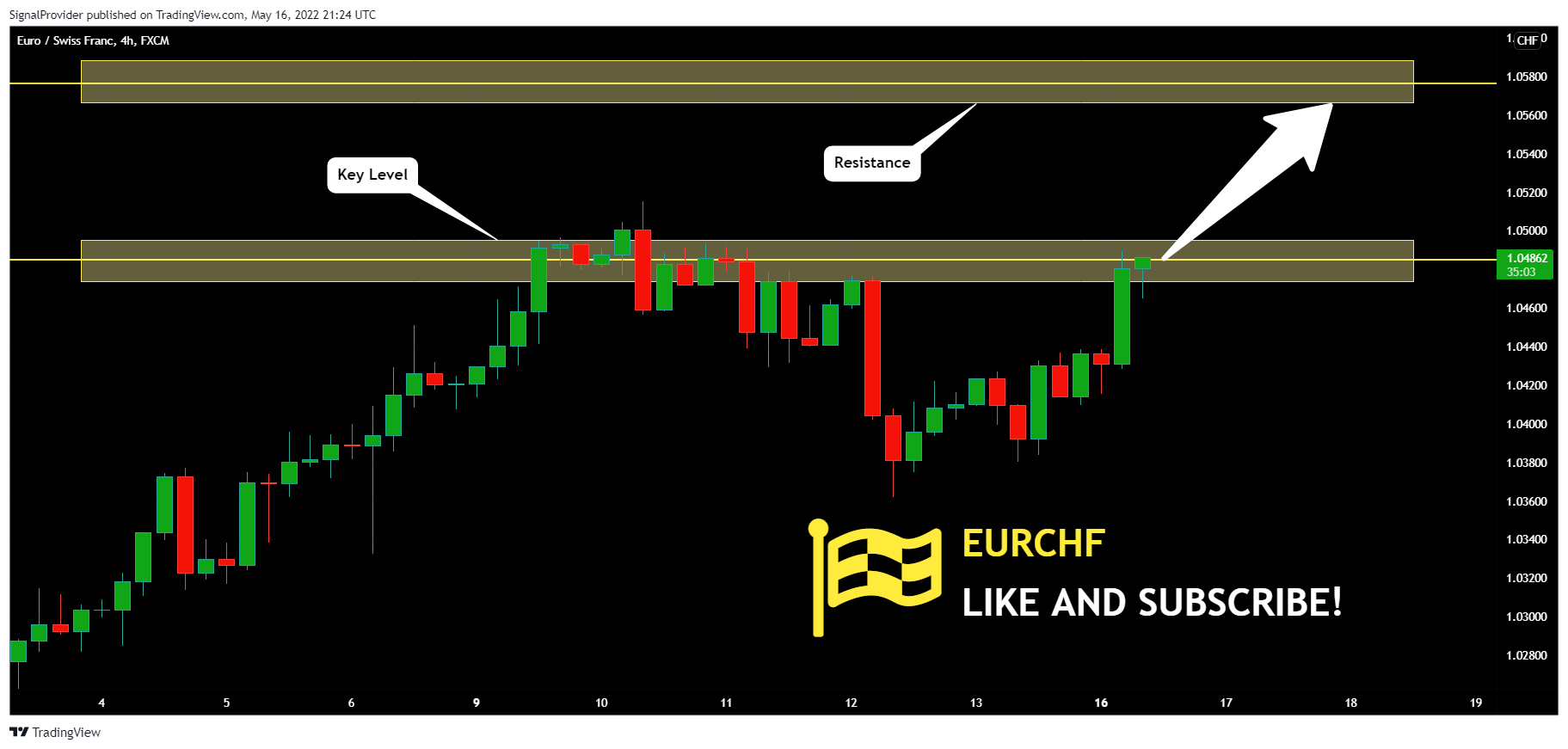 FX:EURCHF Chart Image by SignalProvider