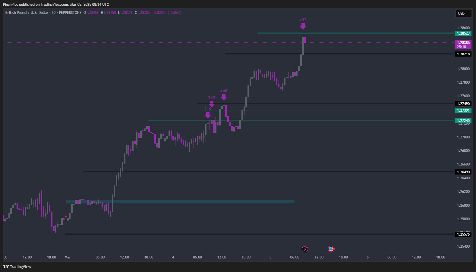 PEPPERSTONE:GBPUSD Chart Image by PinchPips