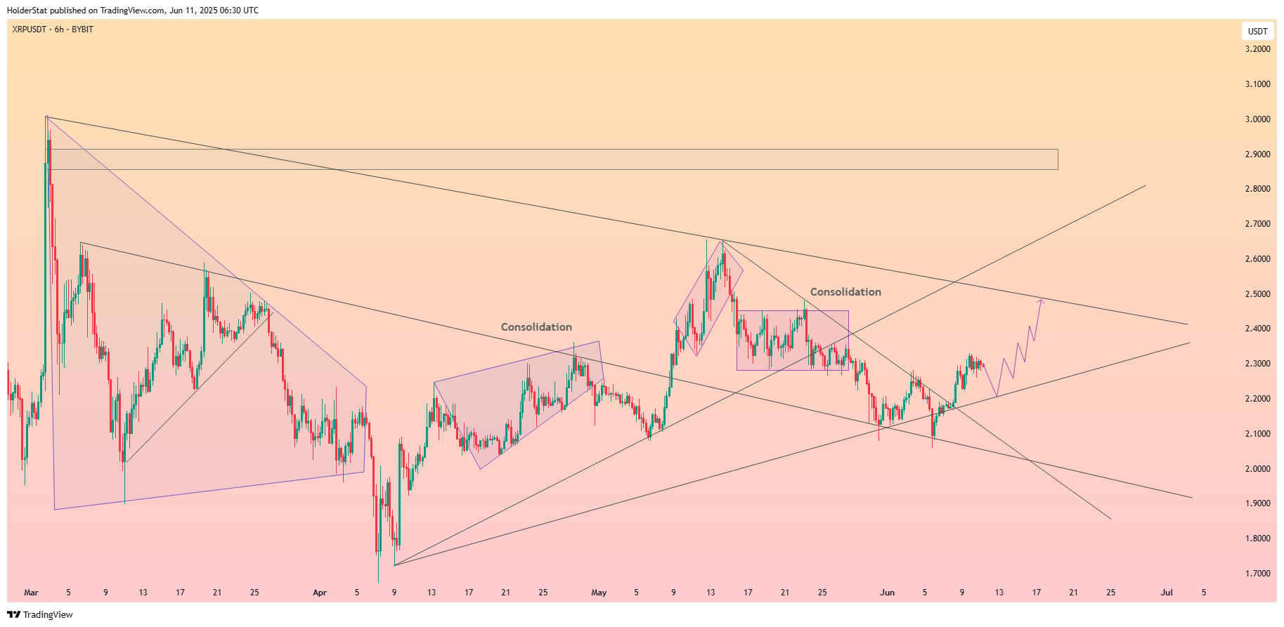 BYBIT:XRPUSDT Chart Image by HolderStat