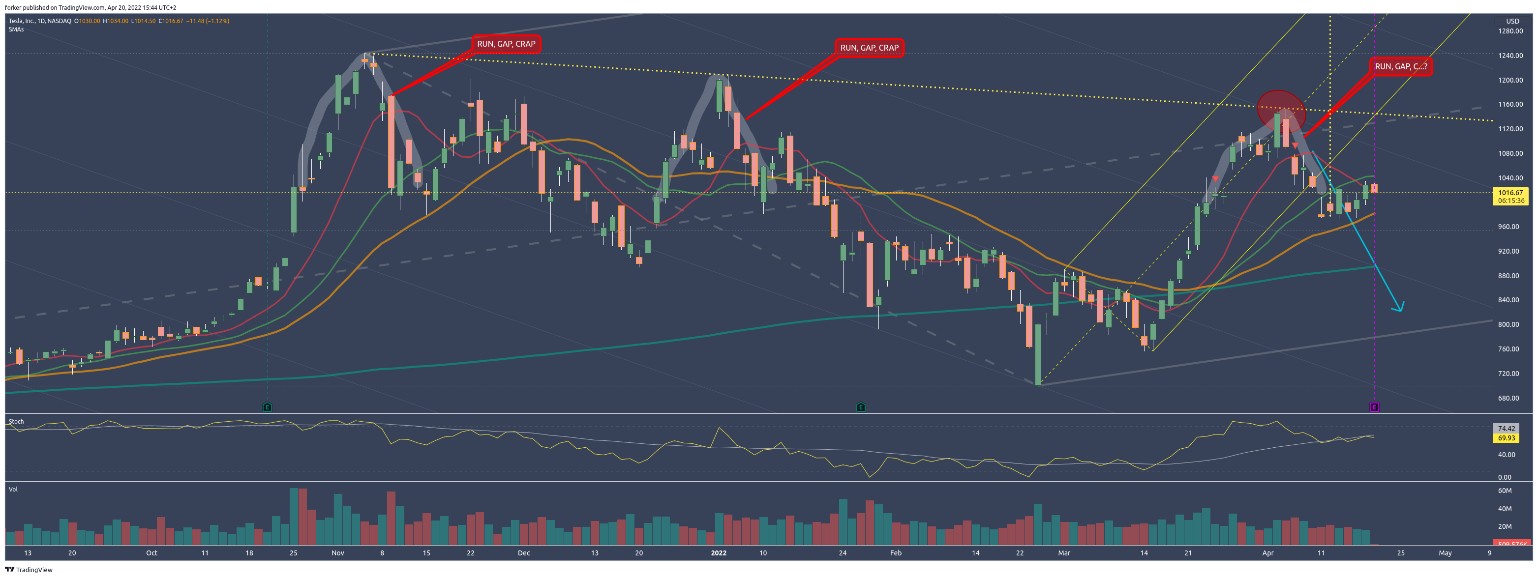 NASDAQ:TSLA Chart Image by Tr8dingN3rd