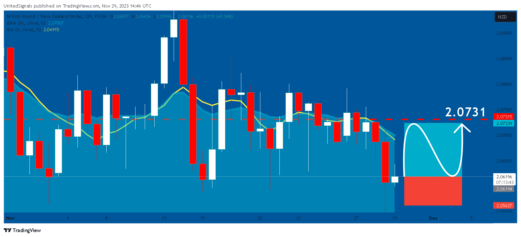 FX:GBPNZD Chart Image by UnitedSignals