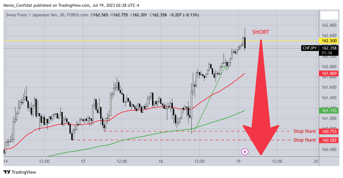FOREXCOM:CHFJPY Chart Image by Nemo_Confidat