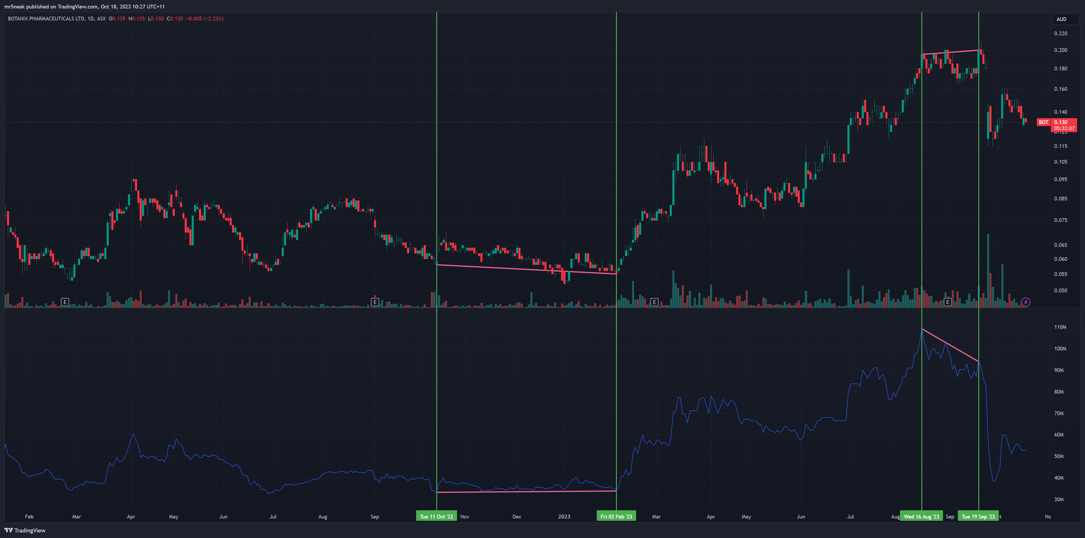 ASX:BOT Chart Image by mr5neak