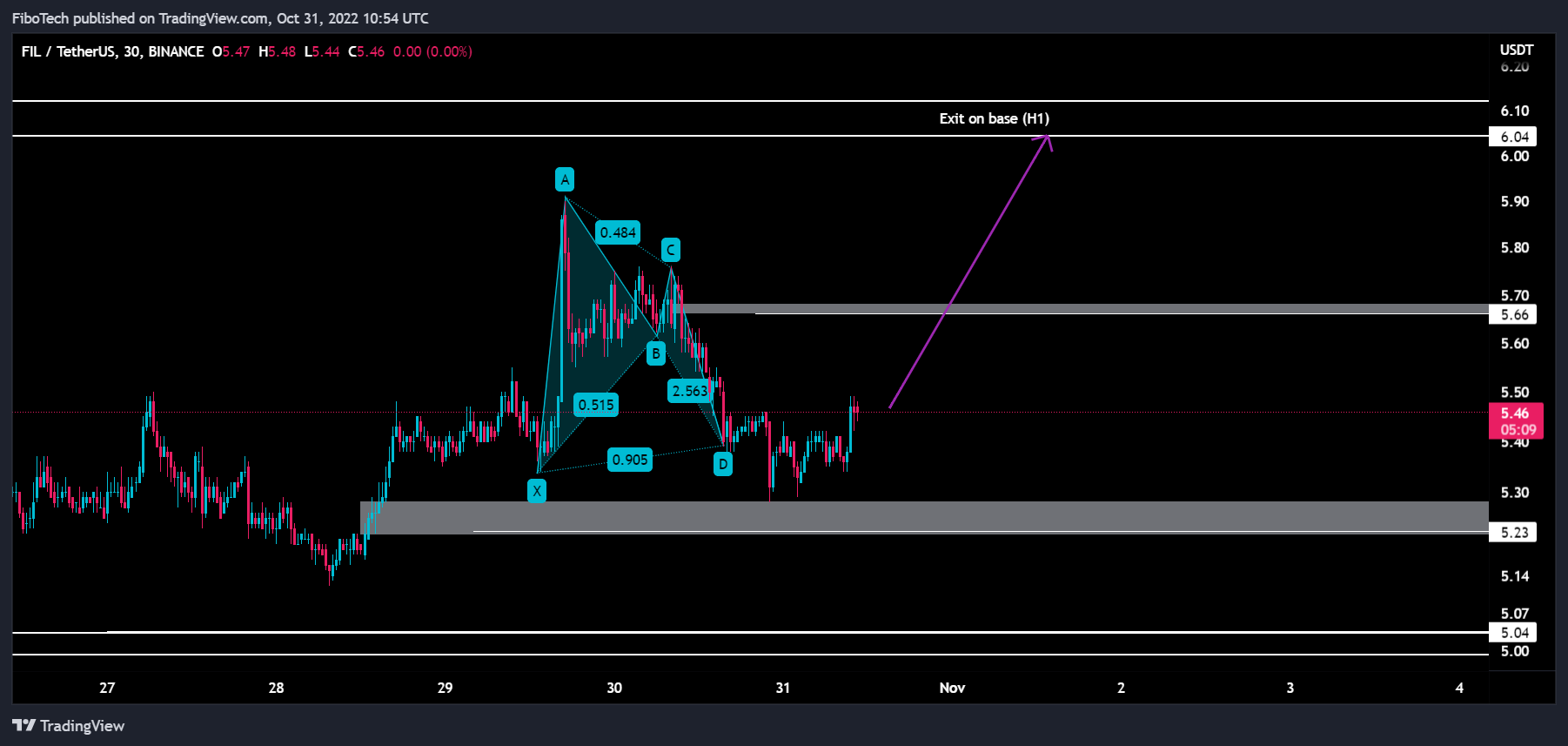 BINANCE:FILUSDT Chart Image by FiboTech