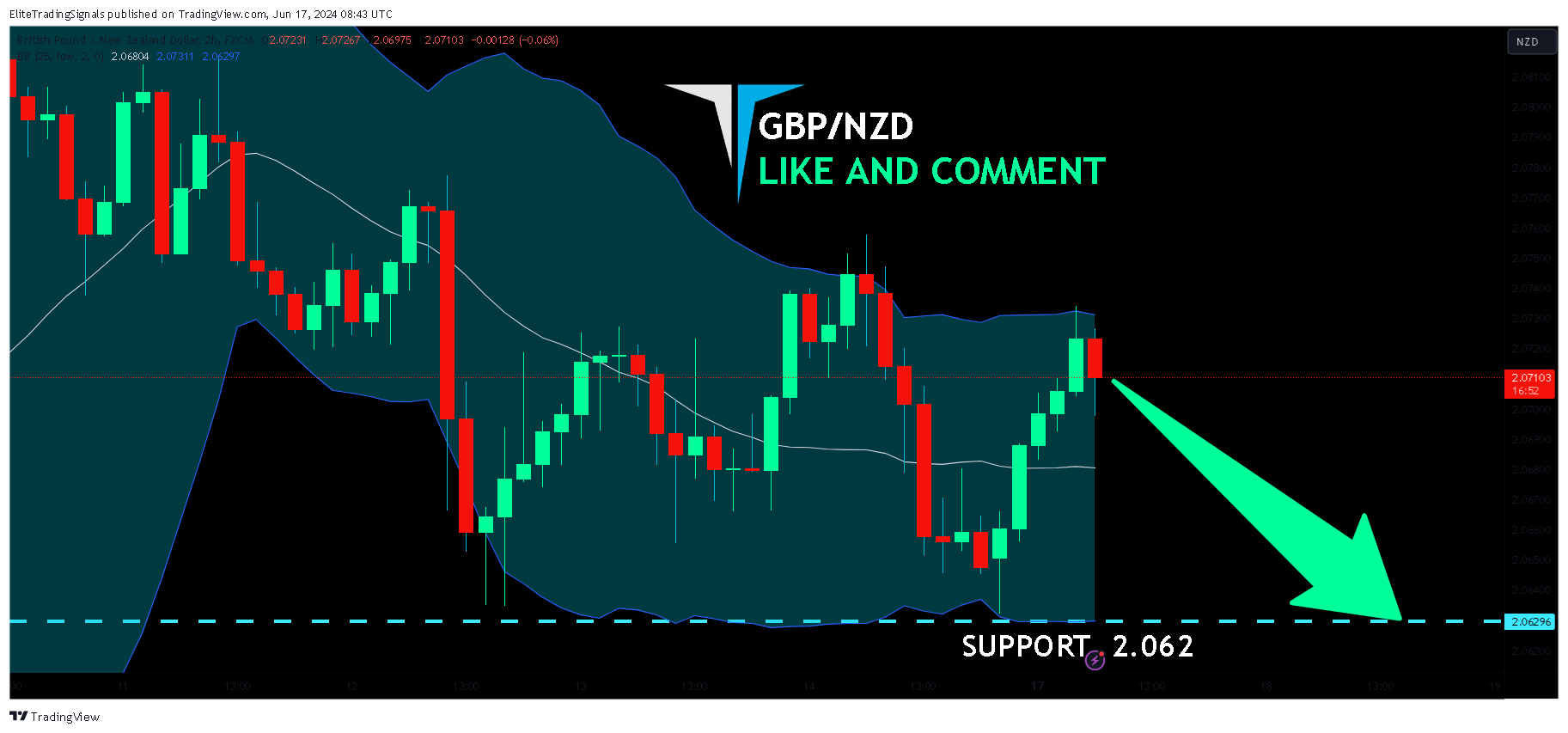 FX:GBPNZD Chart Image by EliteTradingSignals