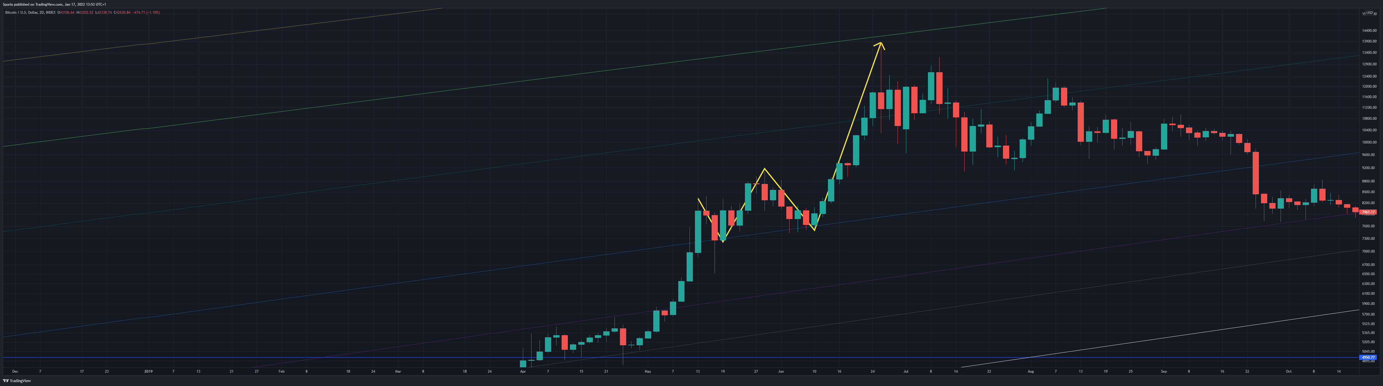 INDEX:BTCUSD Chart Image by Sporia