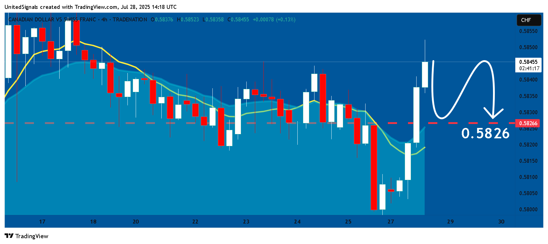 TRADENATION:CADCHF Chart Image by UnitedSignals