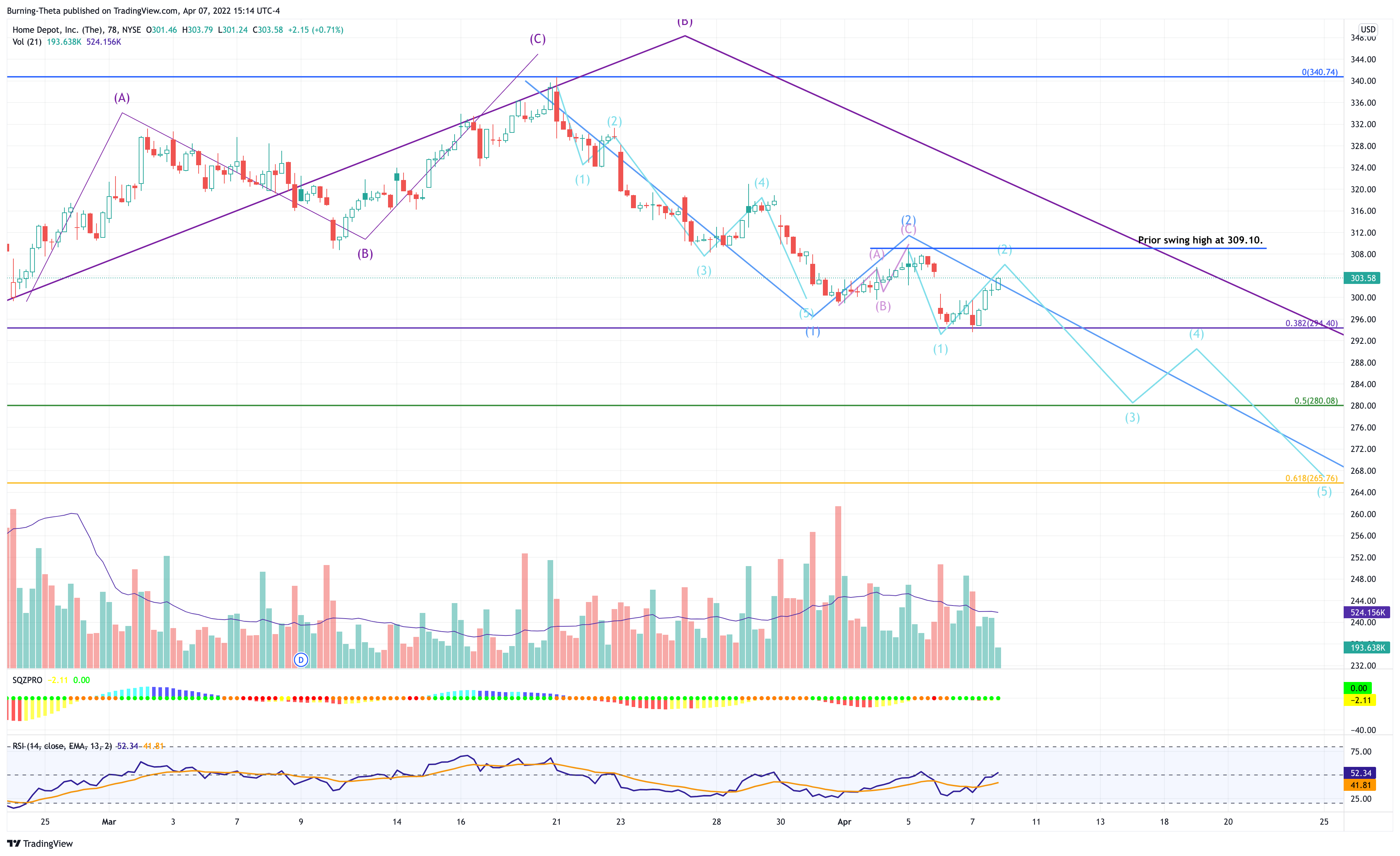 NYSE:HD Chart Image by SquishTrade