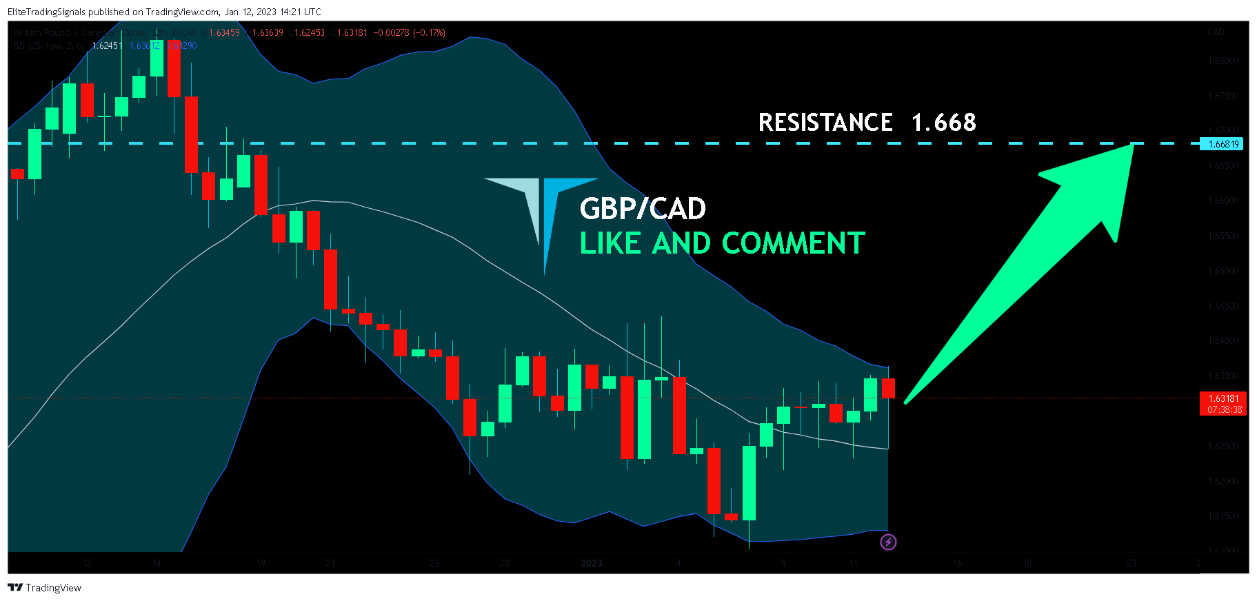 FX:GBPCAD Chart Image by EliteTradingSignals