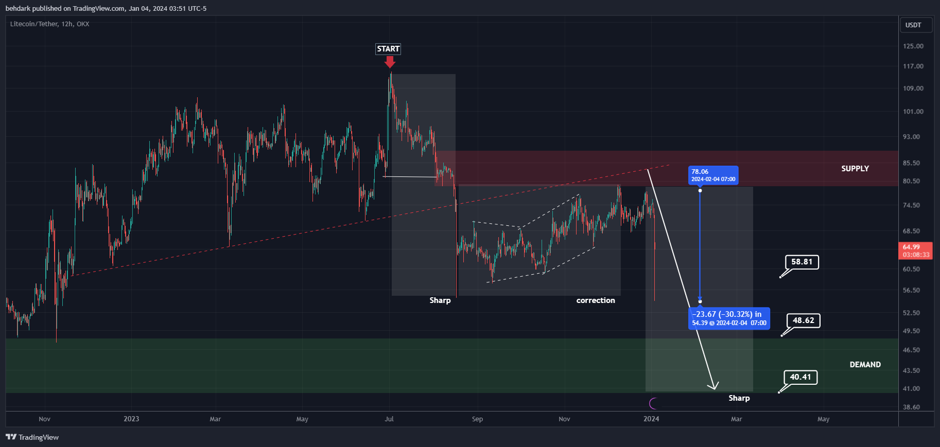 OKX:LTCUSDT Chart Image by behdark