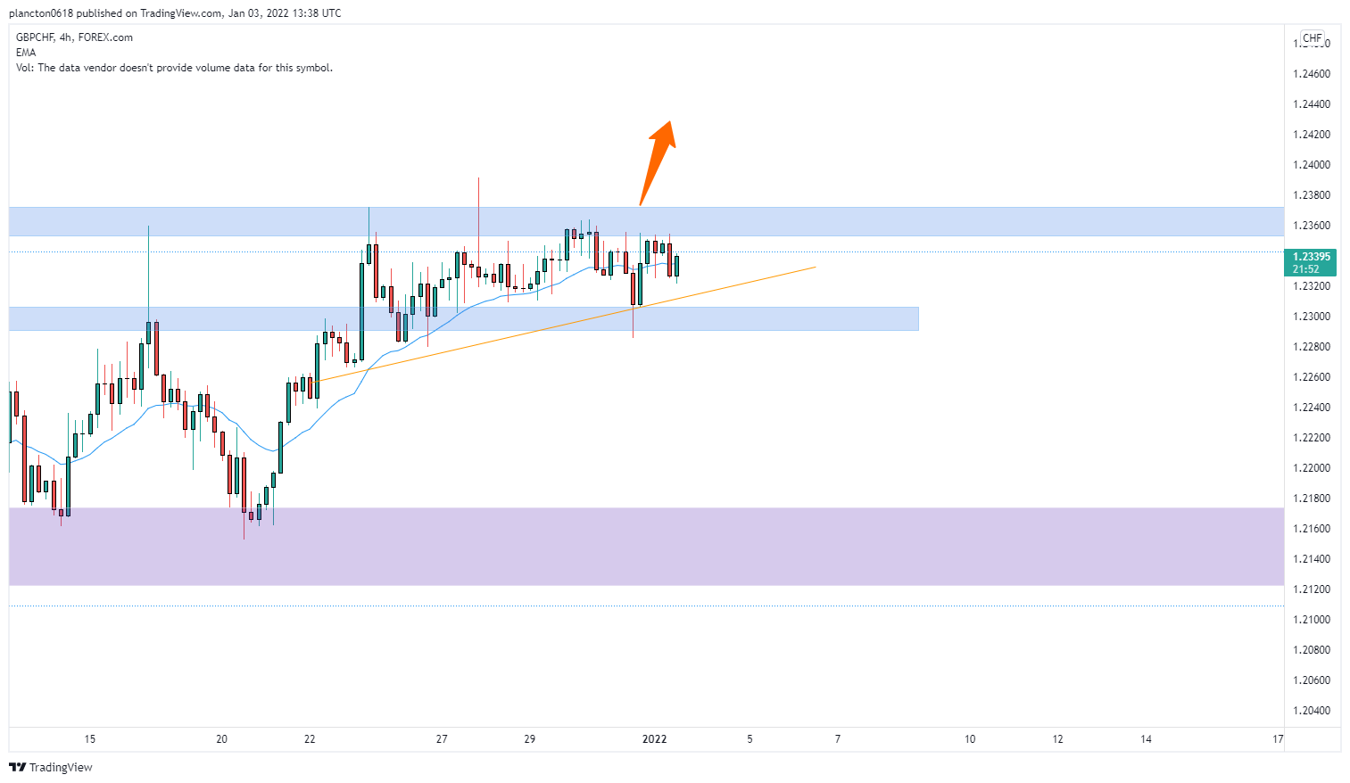 FOREXCOM:GBPCHF Chart Image by InkyGrip