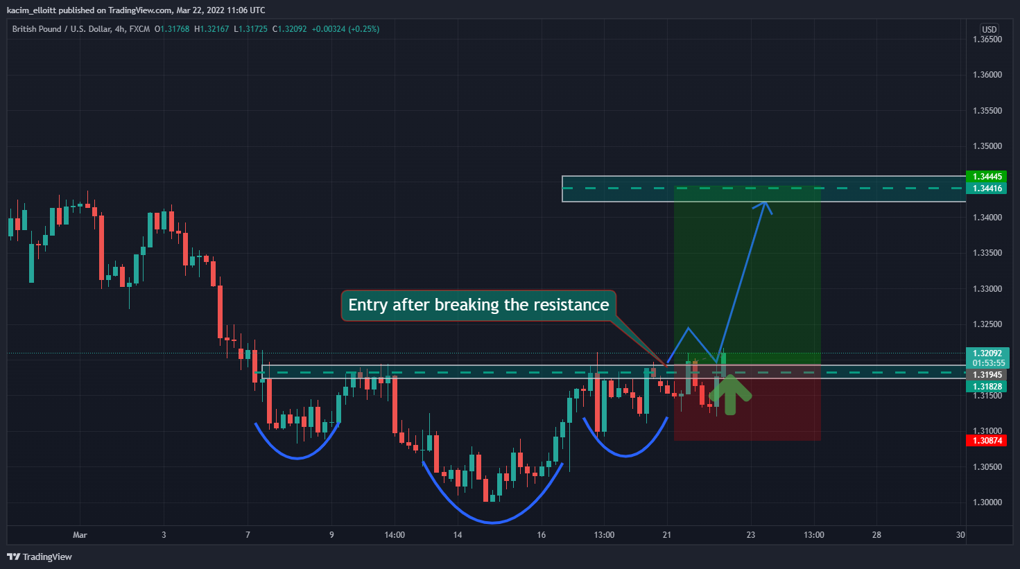 FX:GBPUSD Chart Image by kacim_elloitt