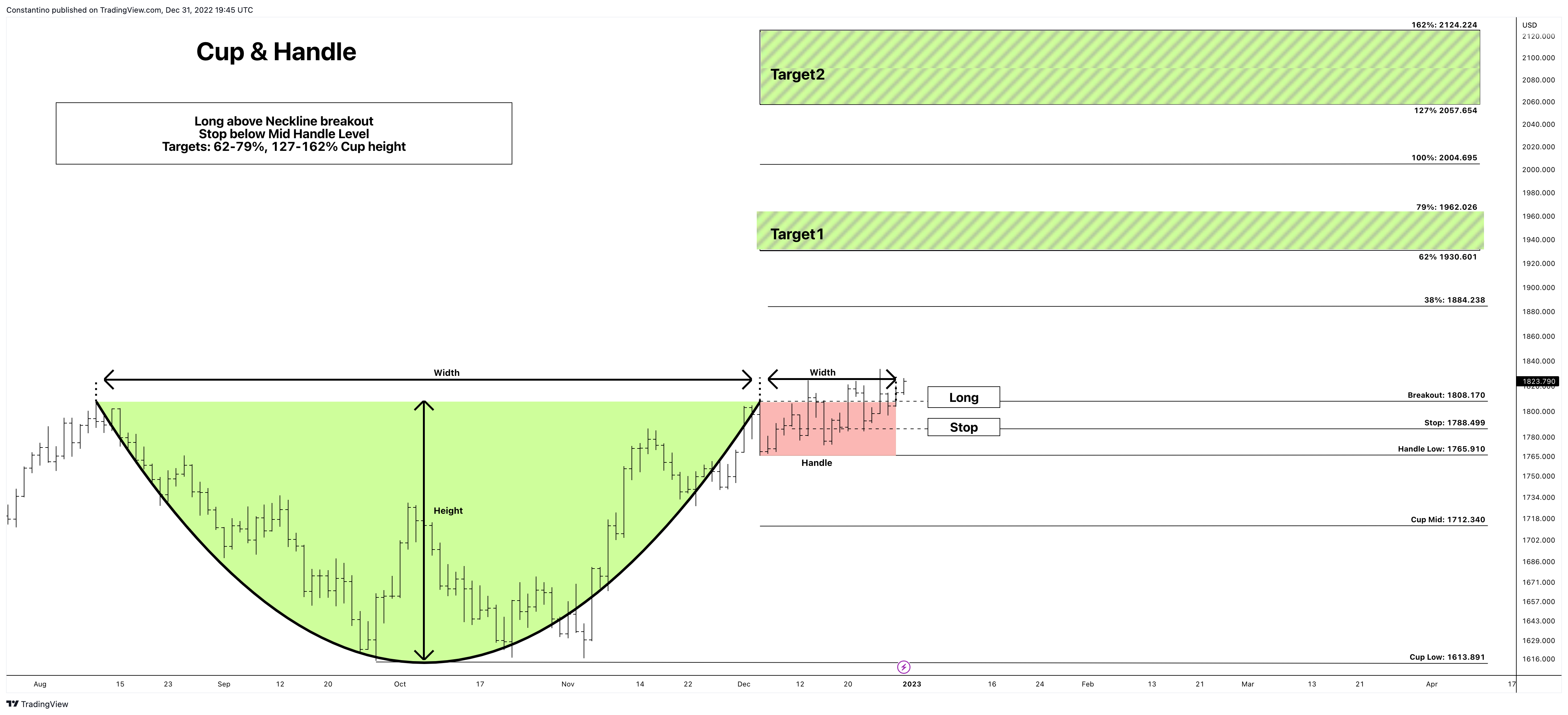 OANDA:XAUUSD Chart Image by TradeChartPatternsLikeThePros