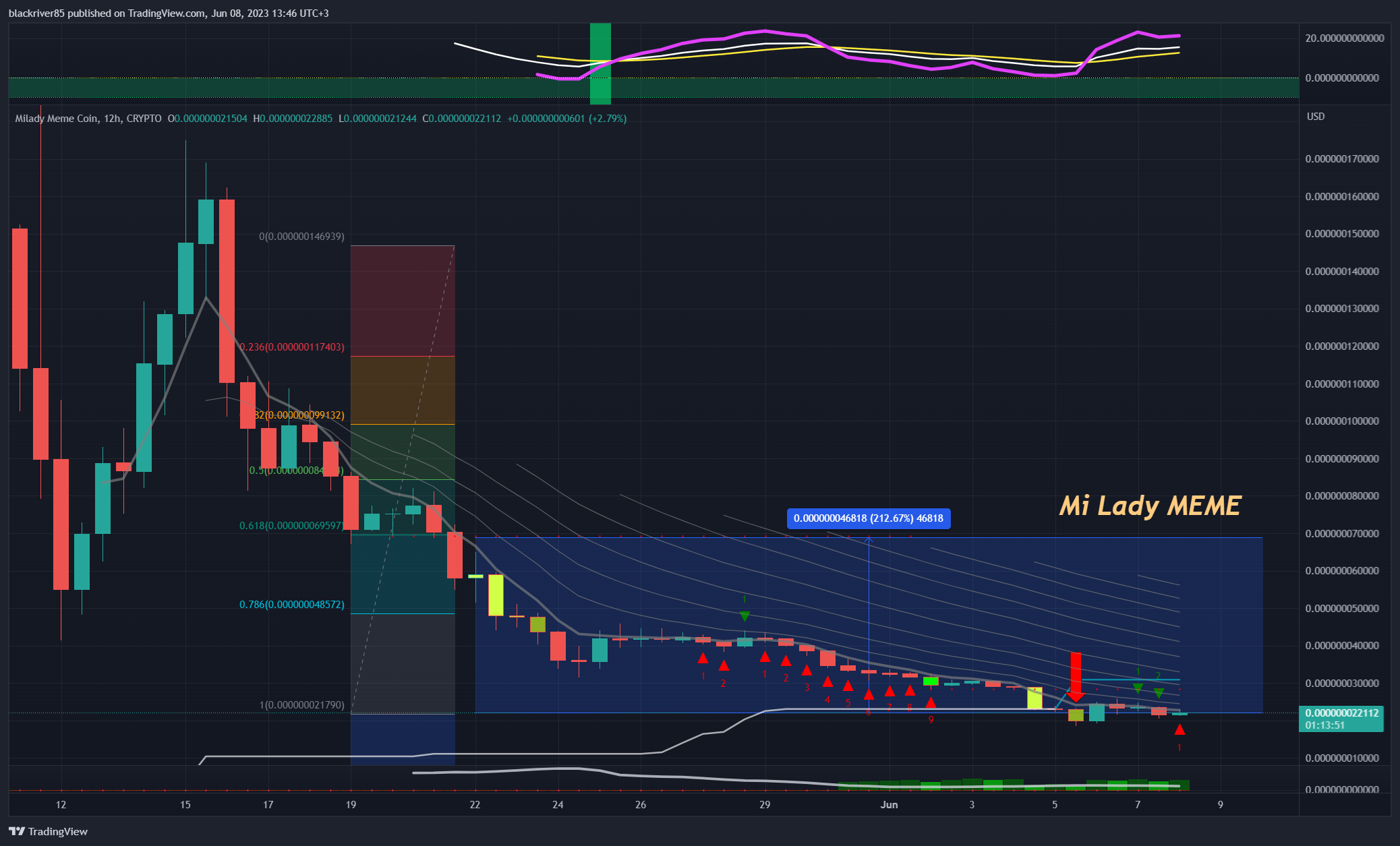 CRYPTO:LADYSUSD Chart Image by blackriver85