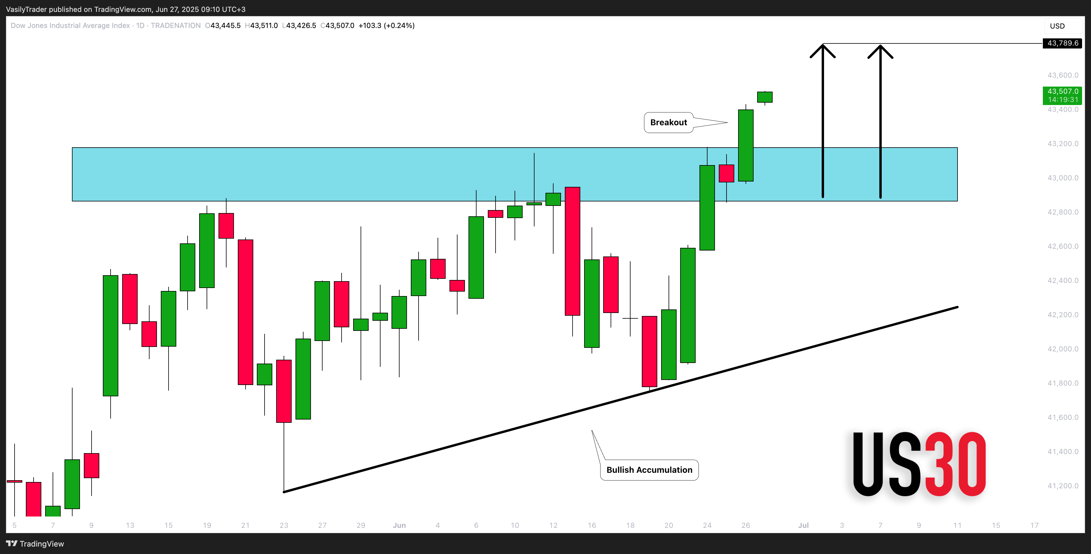 TRADENATION:US30 Chart Image by VasilyTrader