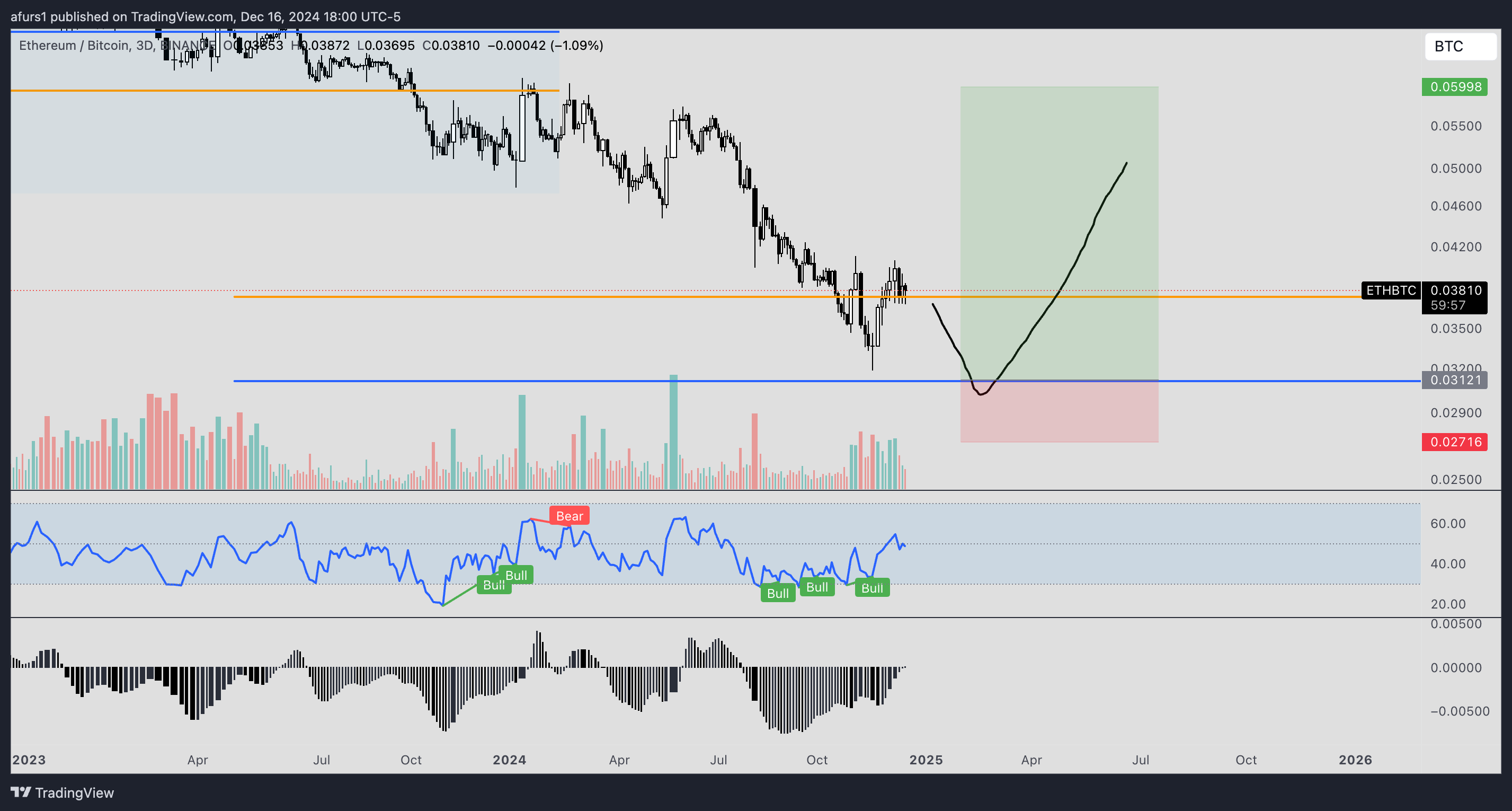 BINANCE:ETHBTC Chart Image by afurs1