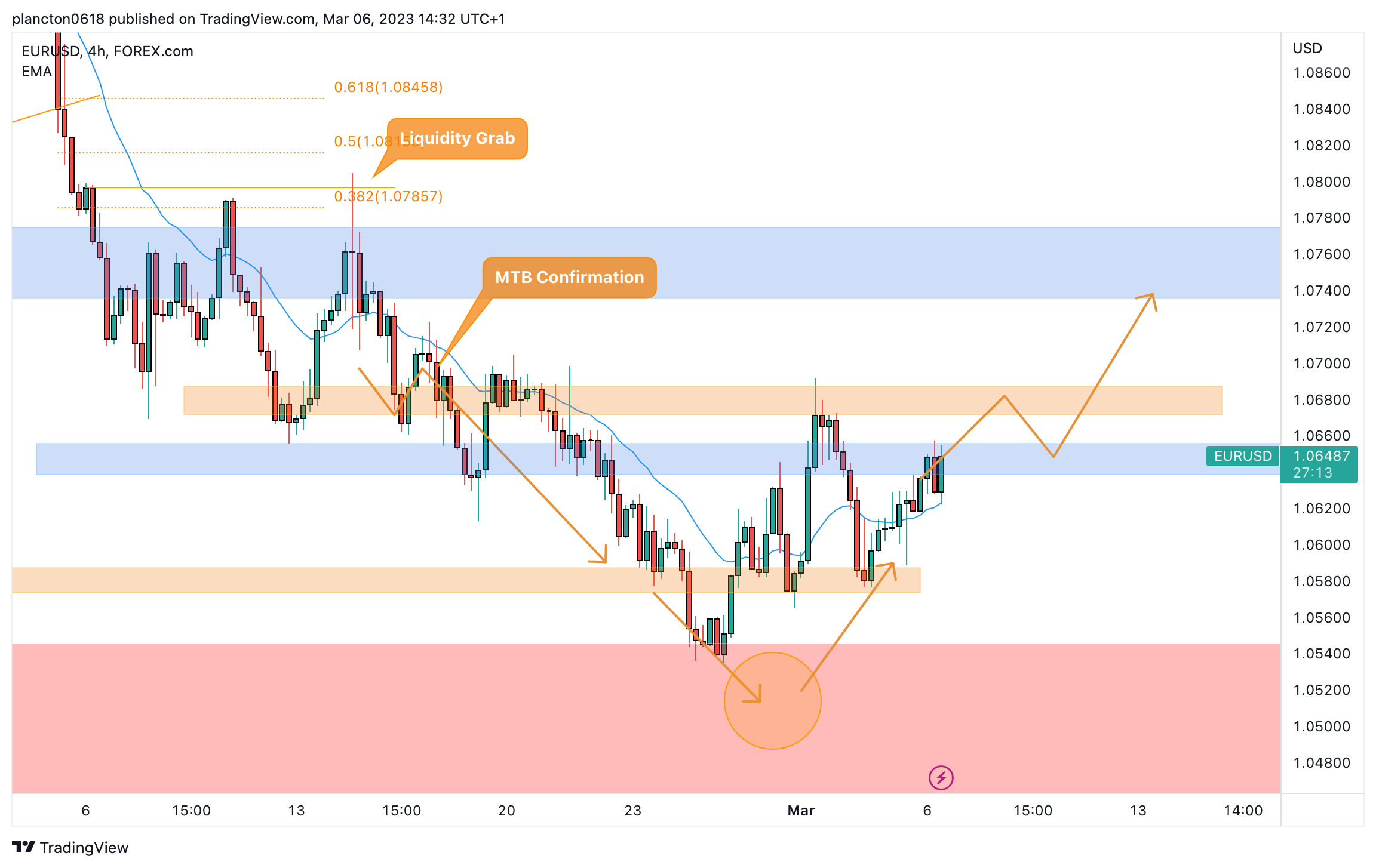 FOREXCOM:EURUSD Chart Image by InkyGrip