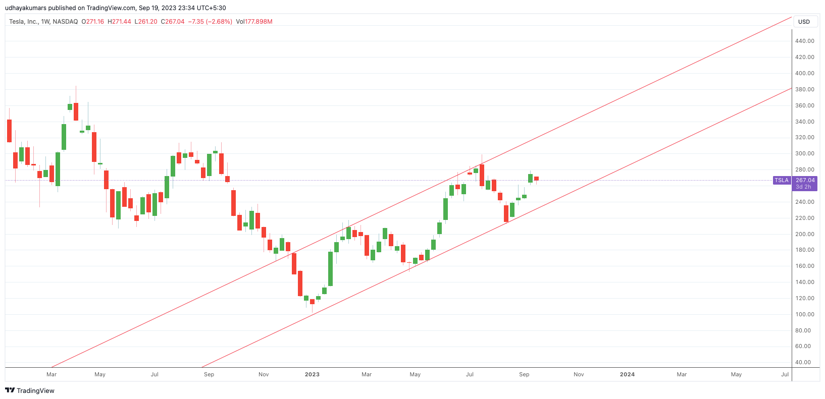 NASDAQ:TSLA Chart Image by udhaya0000