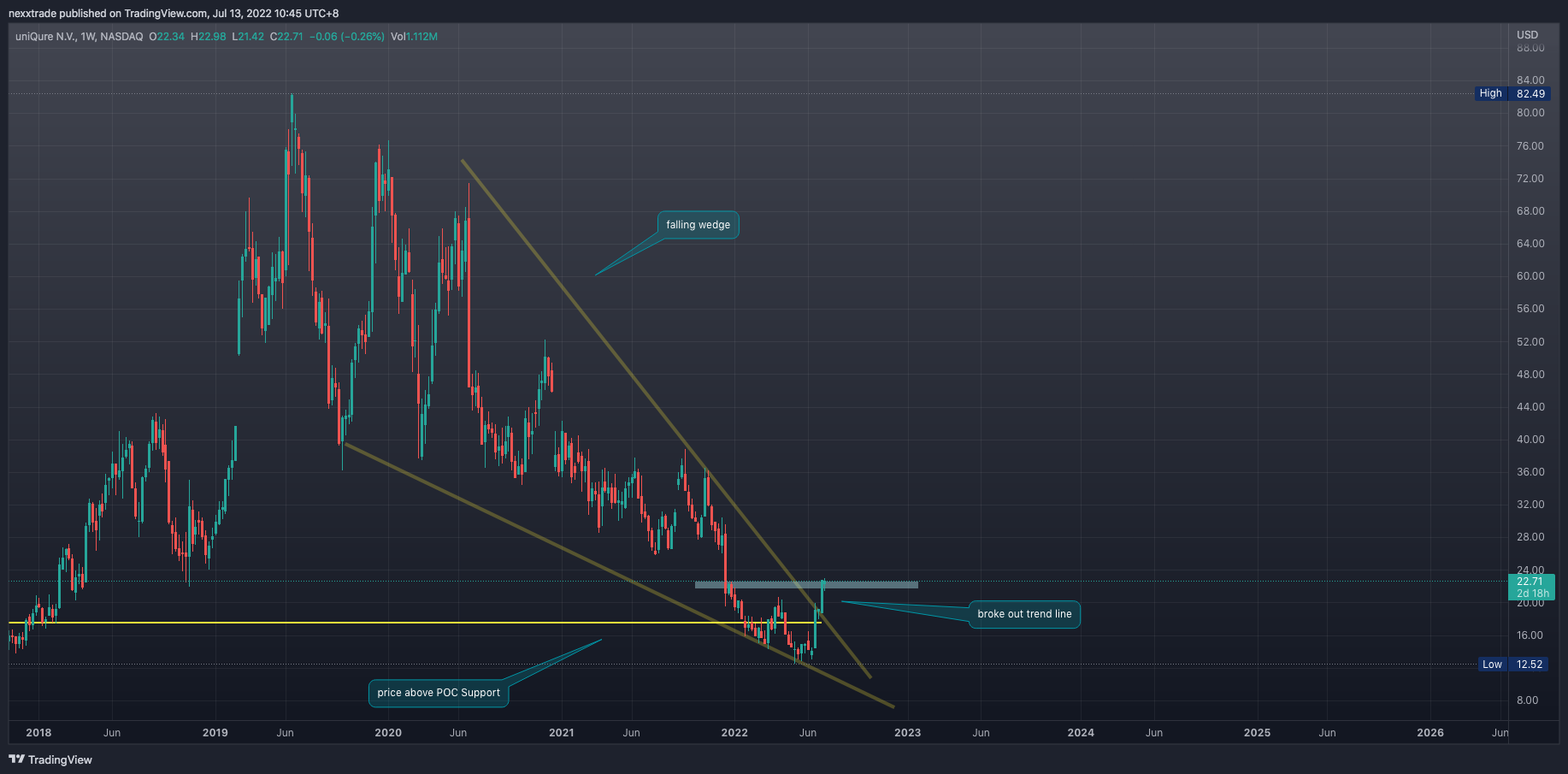 NASDAQ:QURE Chart Image by nexxtrade