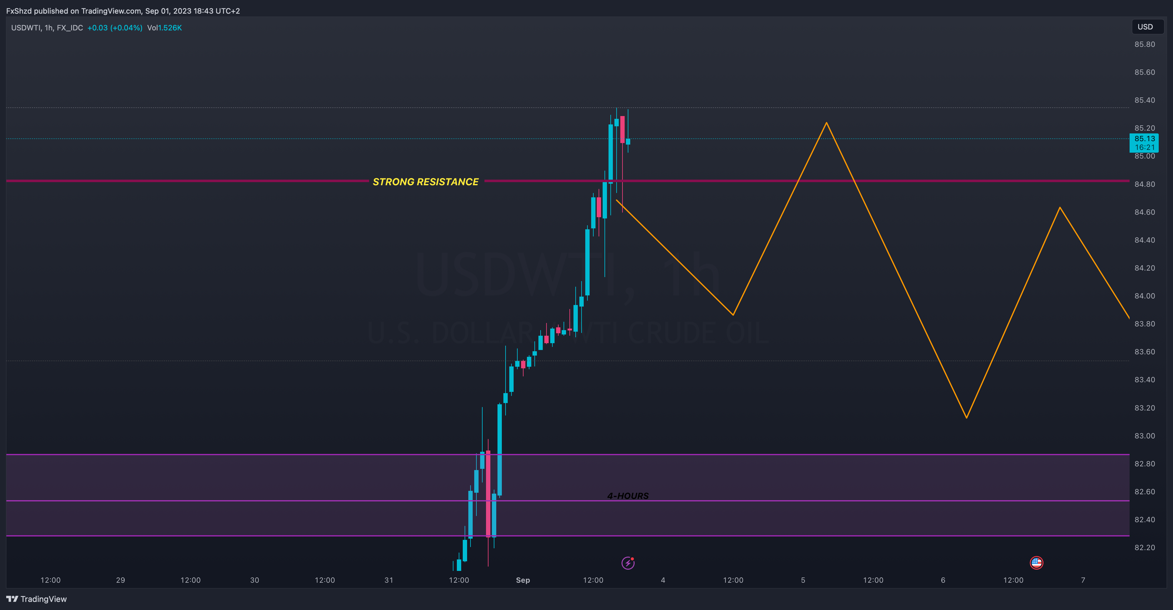 FX_IDC:USDWTI Chart Image by FxShzd