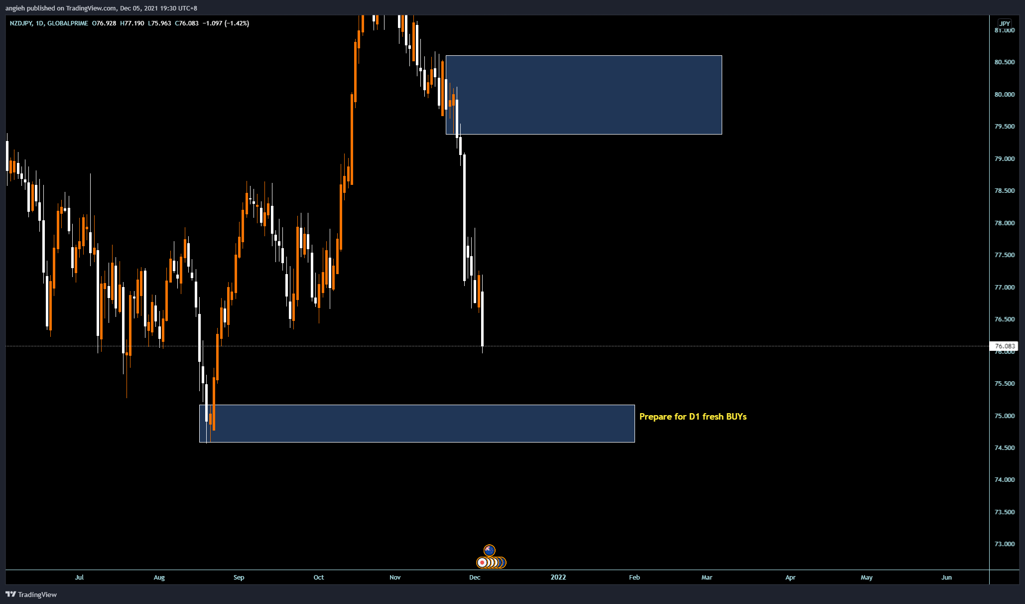 GLOBALPRIME:NZDJPY Chart Image by angieh