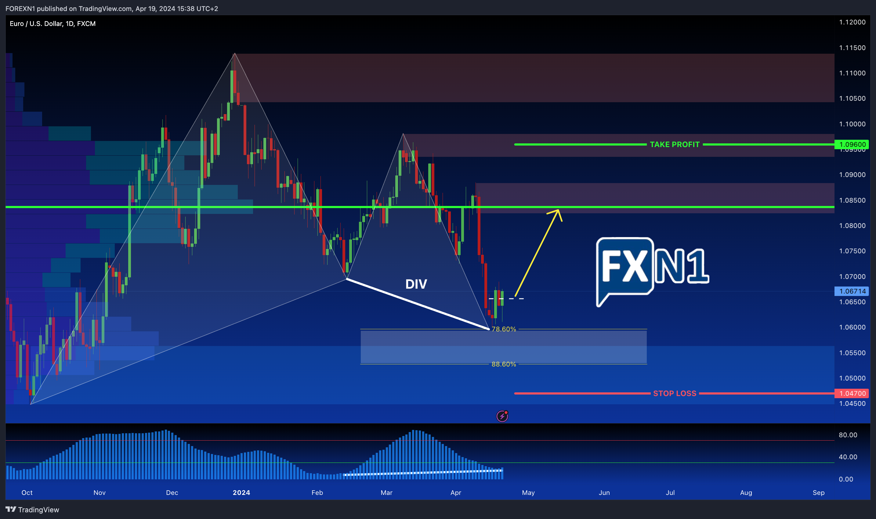 FX:EURUSD Chart Image by FOREXN1