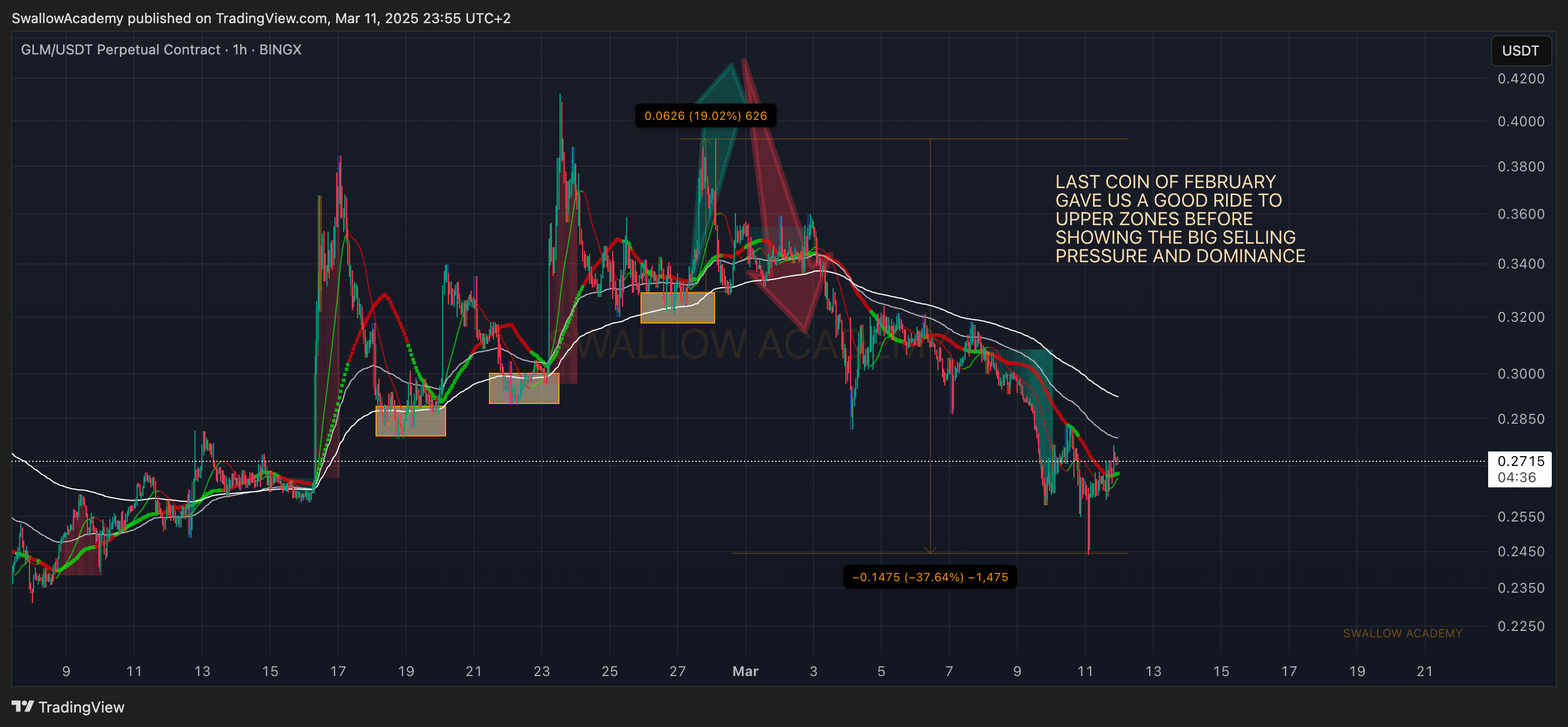 BINGX:GLMUSDT.P Chart Image by SwallowAcademy