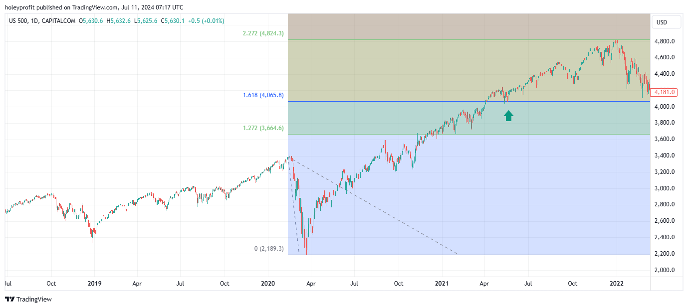 CAPITALCOM:US500 Chart Image by holeyprofit