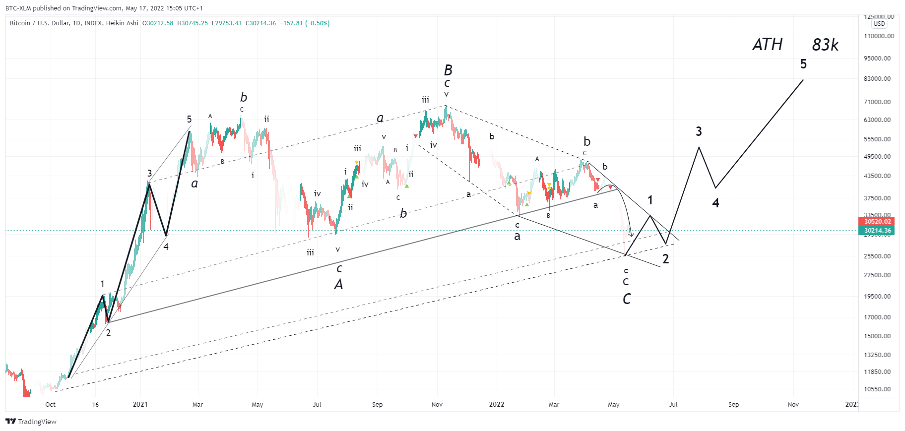 INDEX:BTCUSD Chart Image by BTC-XLM