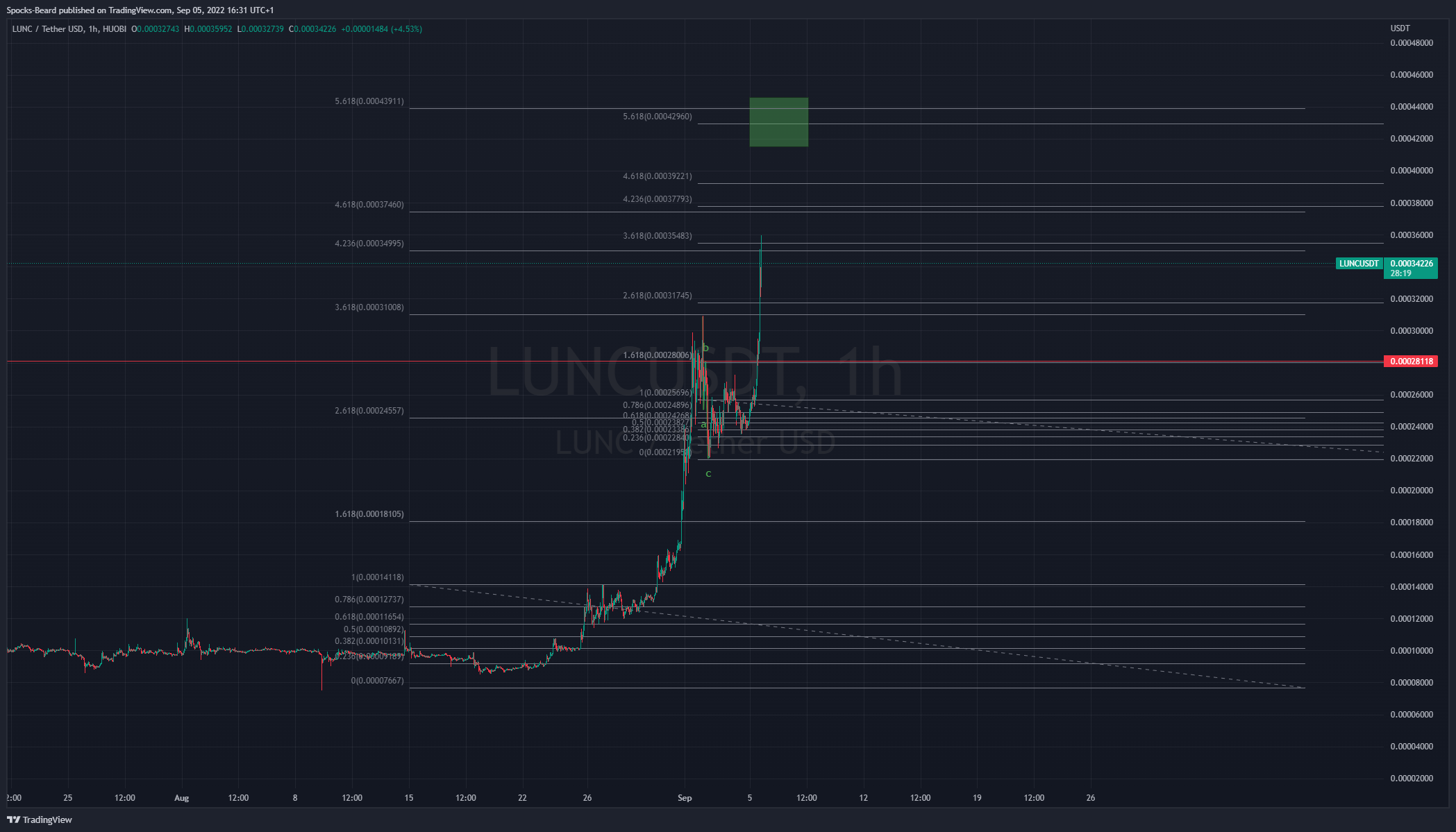HUOBI:LUNCUSDT Chart Image by Spocks-Beard