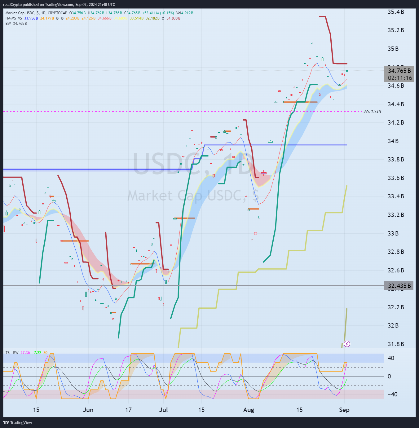 CRYPTOCAP:USDC Chart Image by readCrypto