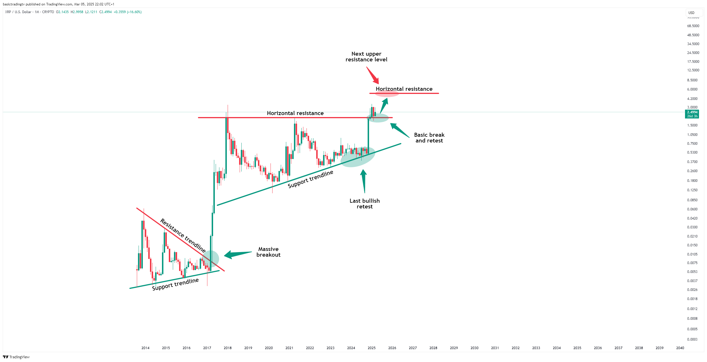 CRYPTO:XRPUSD Chart Image by basictradingtv