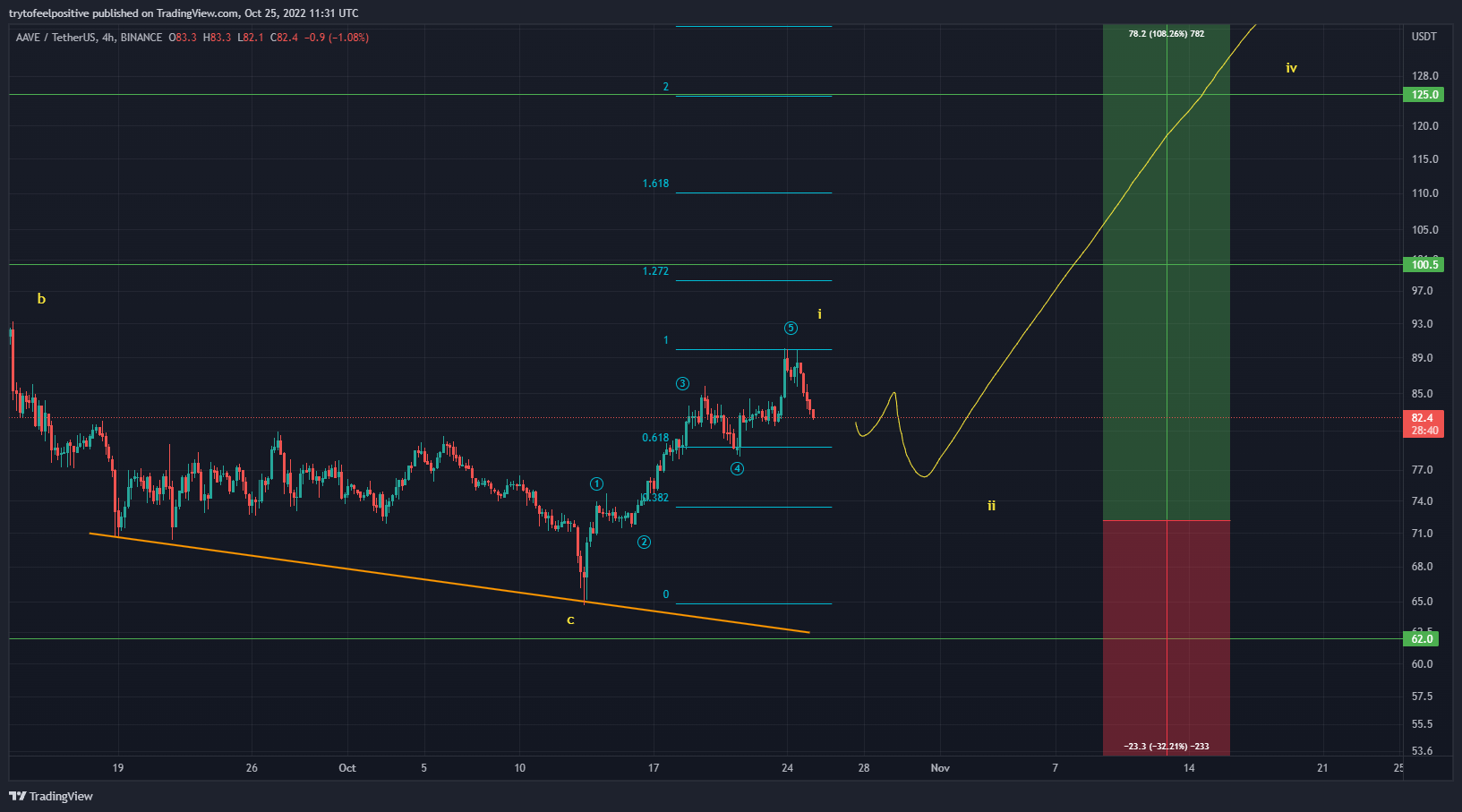 BINANCE:AAVEUSDT Chart Image by trytofeelpositive