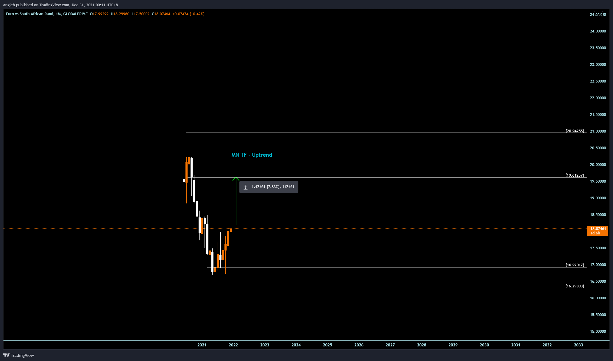 GLOBALPRIME:EURZAR Chart Image by angieh