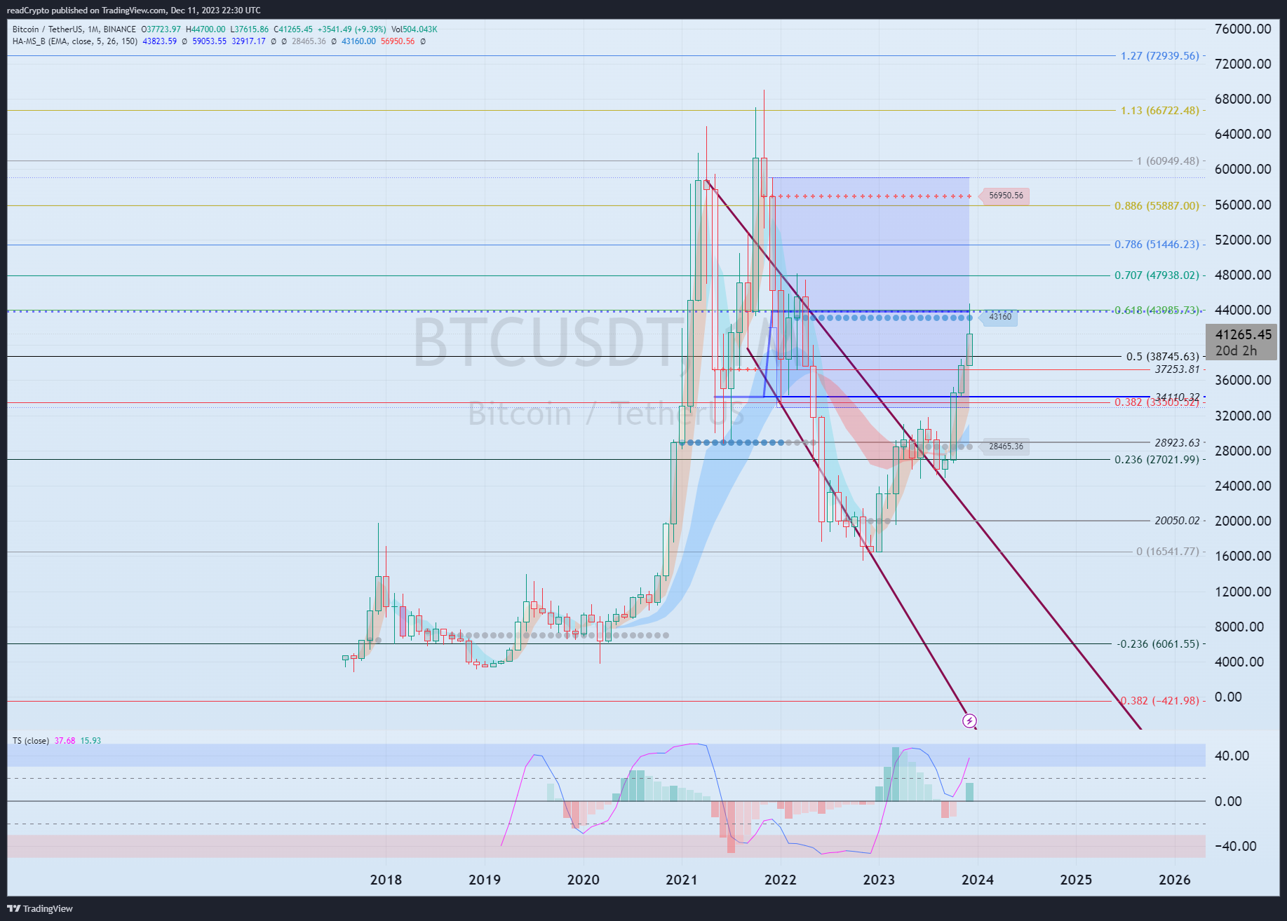BINANCE:BTCUSDT Chart Image by readCrypto