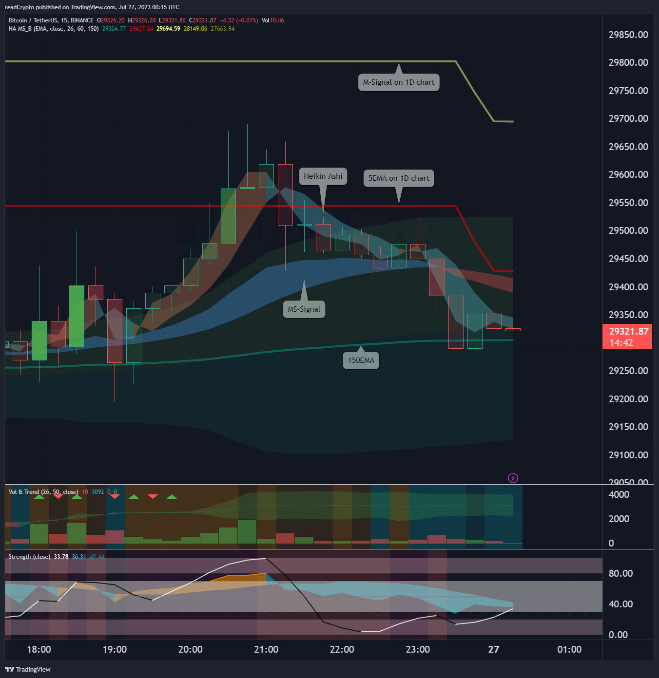 BINANCE:BTCUSDT Chart Image by readCrypto