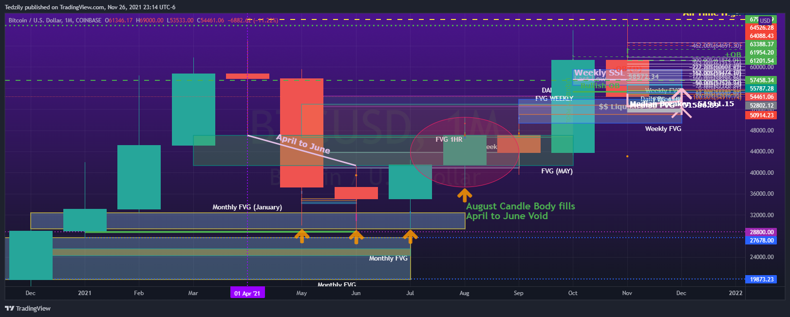 COINBASE:BTCUSD Chart Image by BodiesXWix