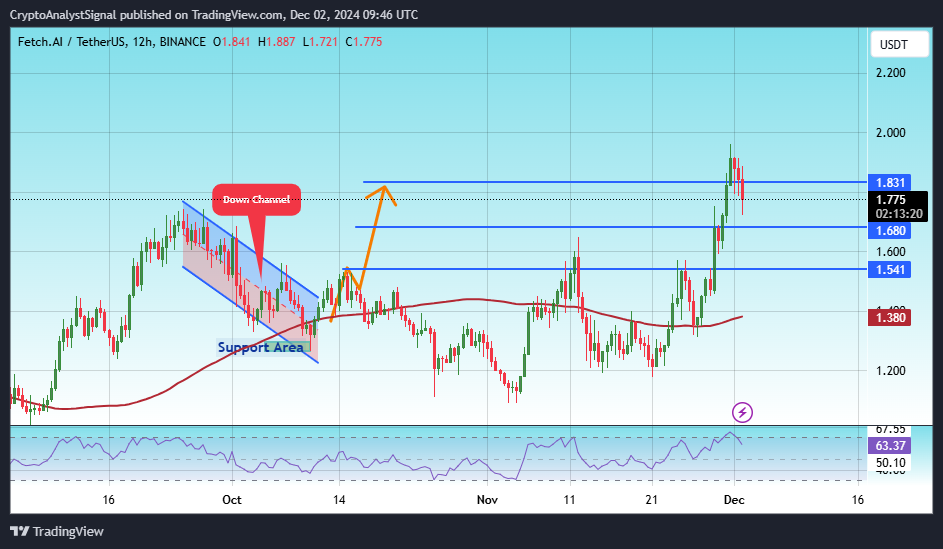 BINANCE:FETUSDT Chart Image by CryptoAnalystSignal