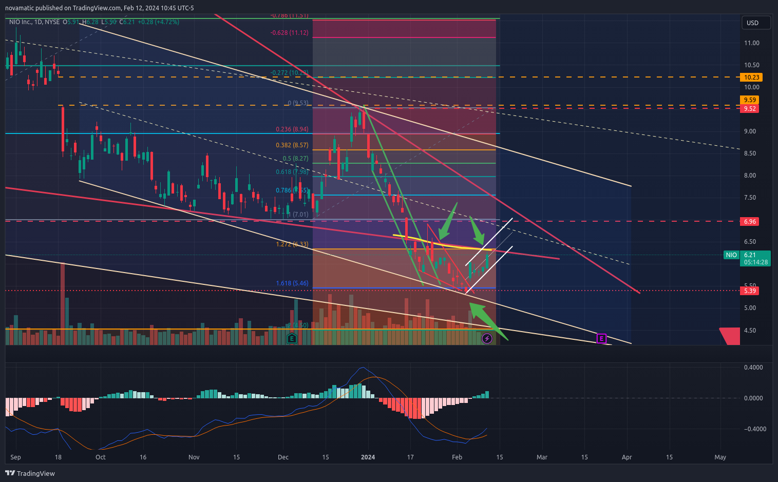 BATS:NIO Chart Image by novamatic