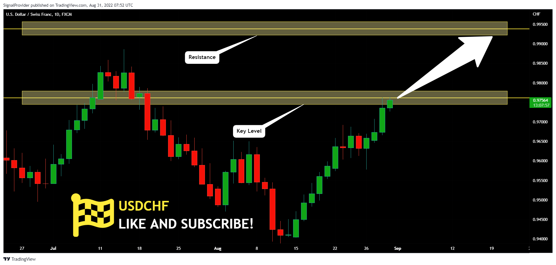 FX:USDCHF Chart Image by SignalProvider