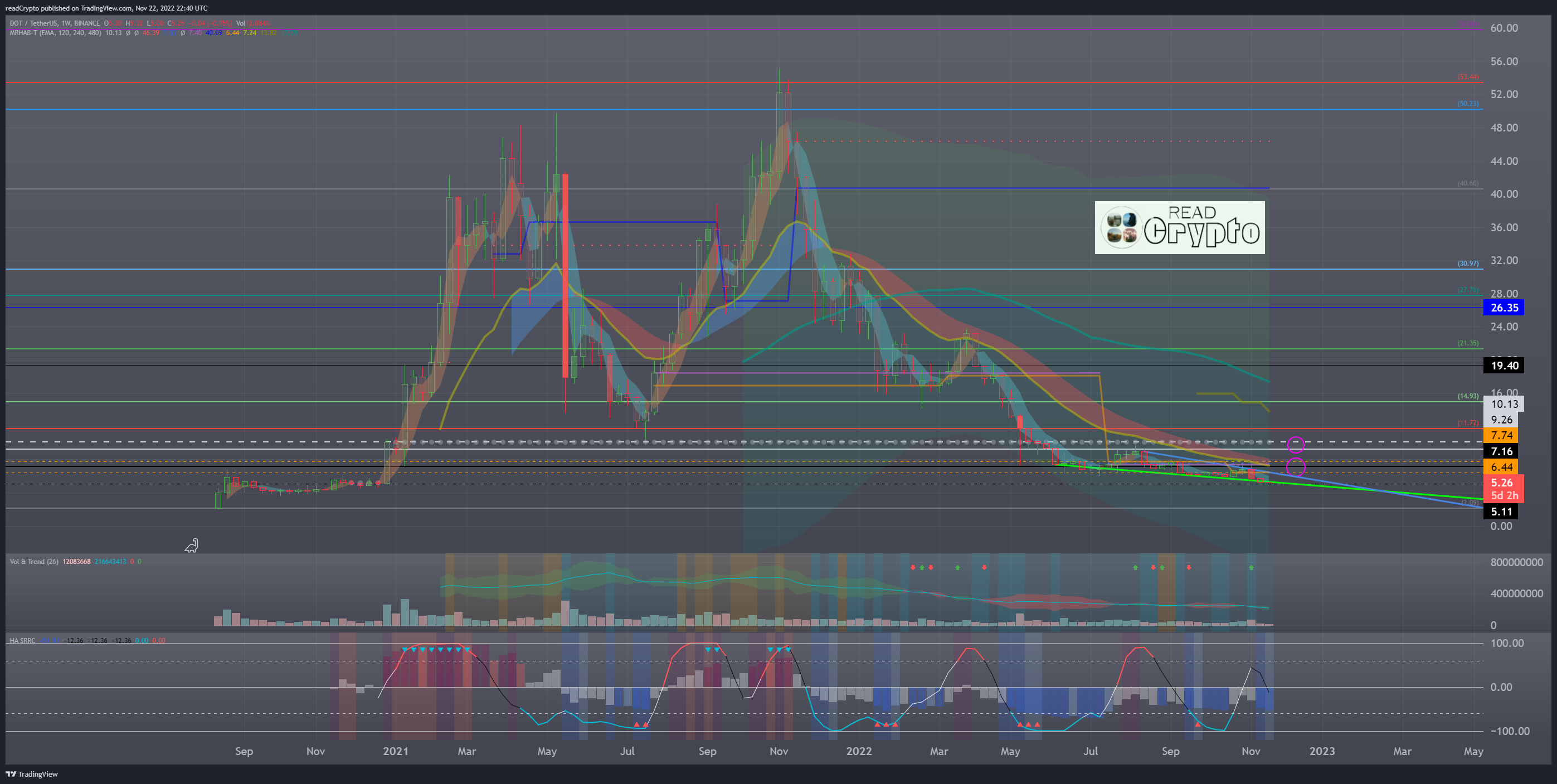 BINANCE:DOTUSDT Chart Image by readCrypto