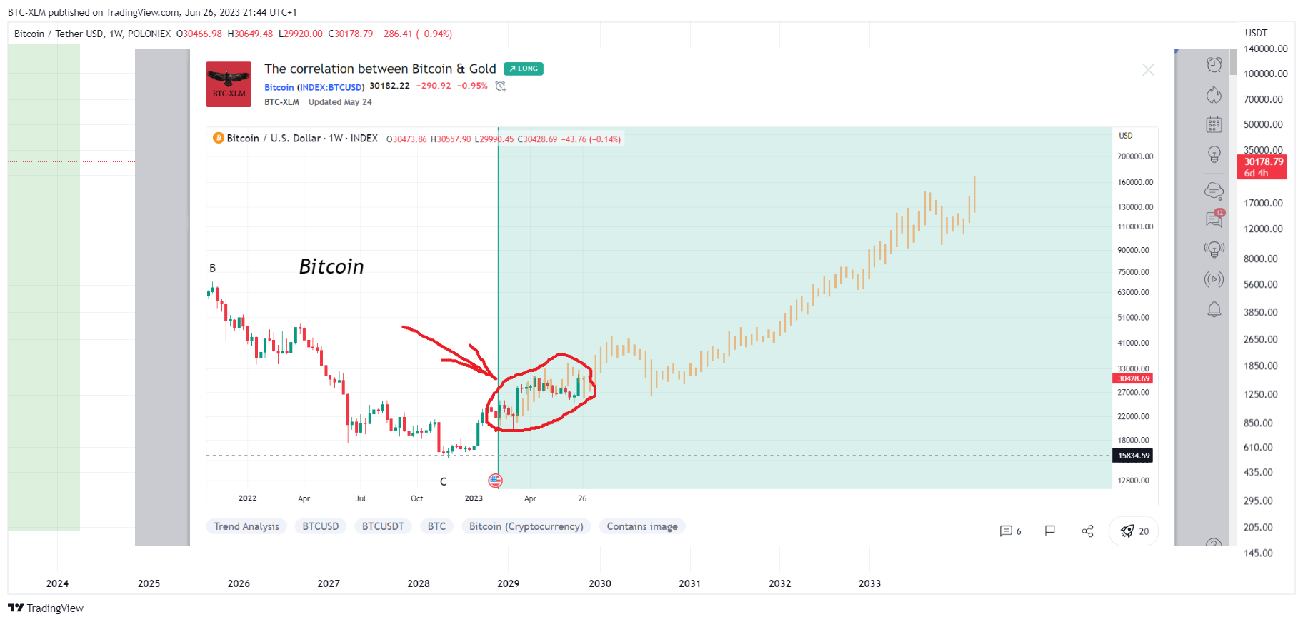 POLONIEX:BTCUSDT Chart Image by BTC-XLM