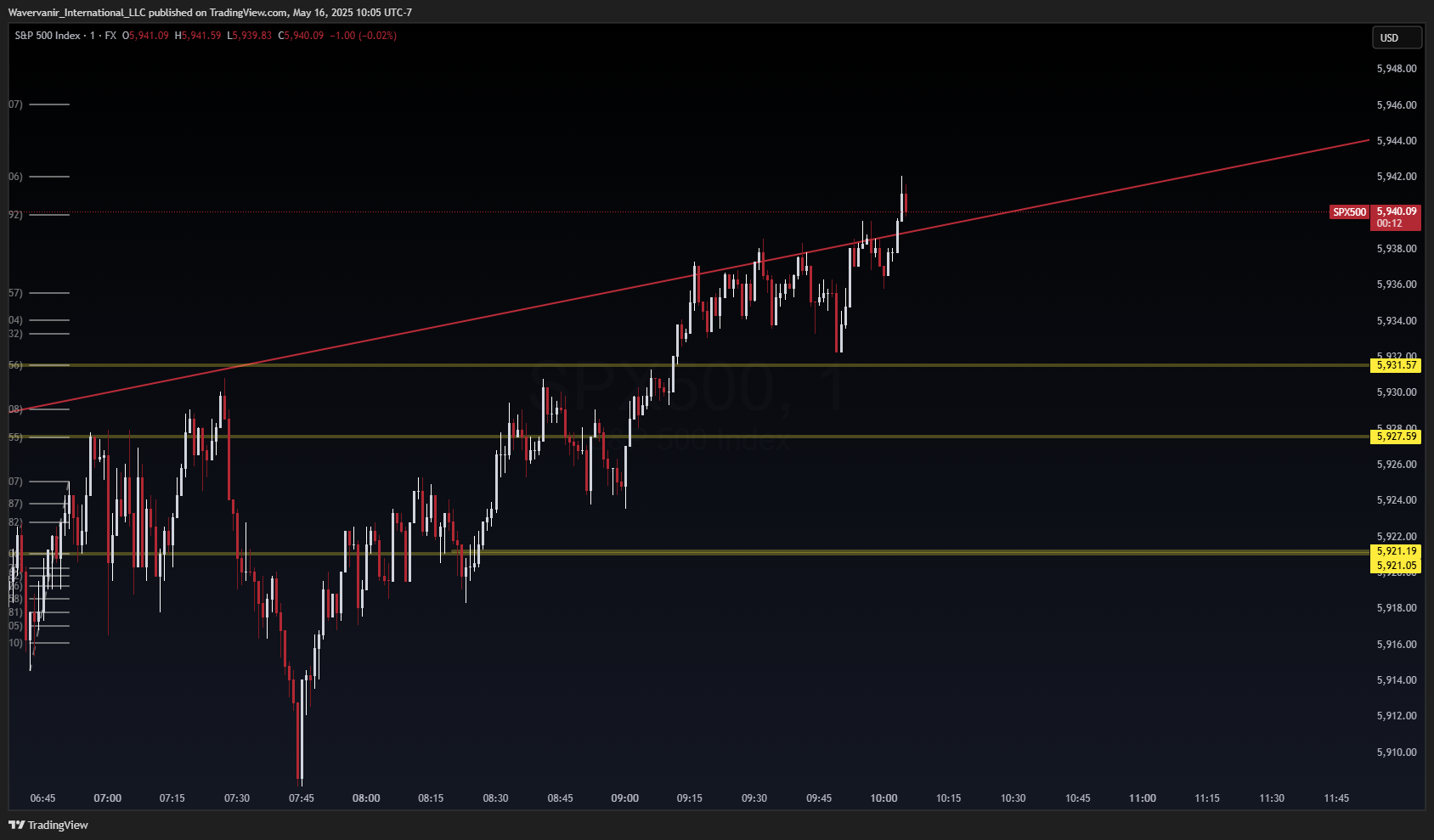 FX:SPX500 Chart Image by Wavervanir_International_LLC