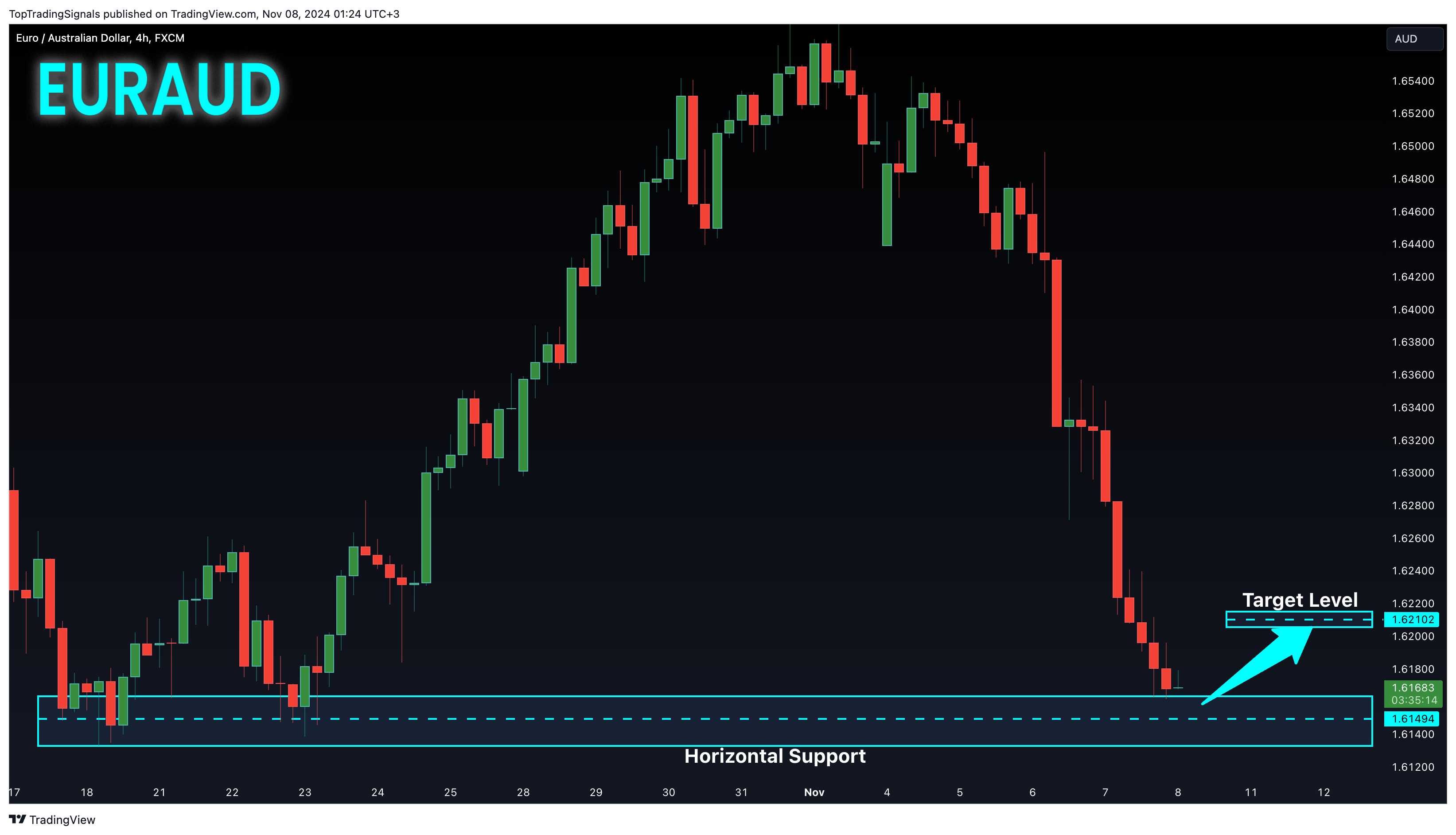 FX:EURAUD Chart Image by TopTradingSignals