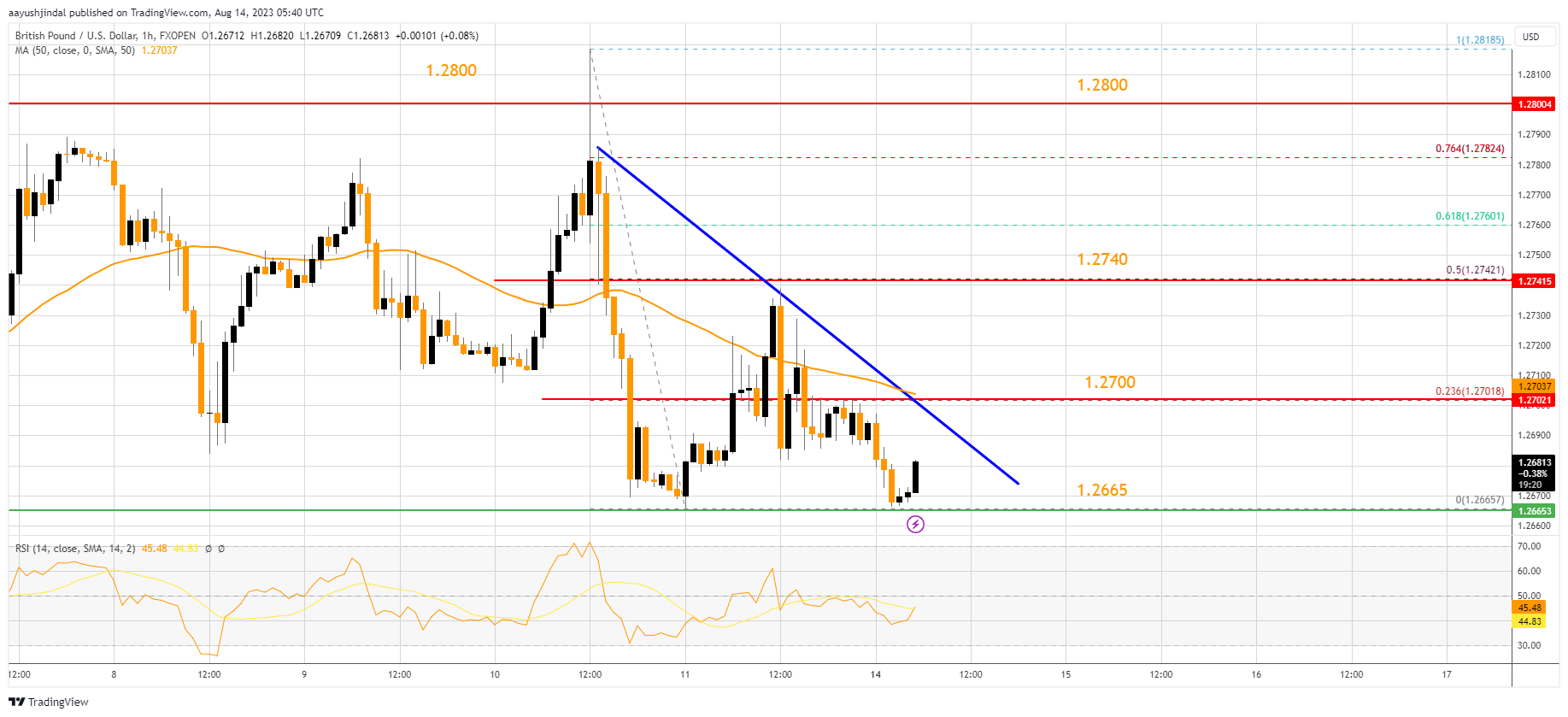 FXOPEN:GBPUSD Chart Image by aayushjindal
